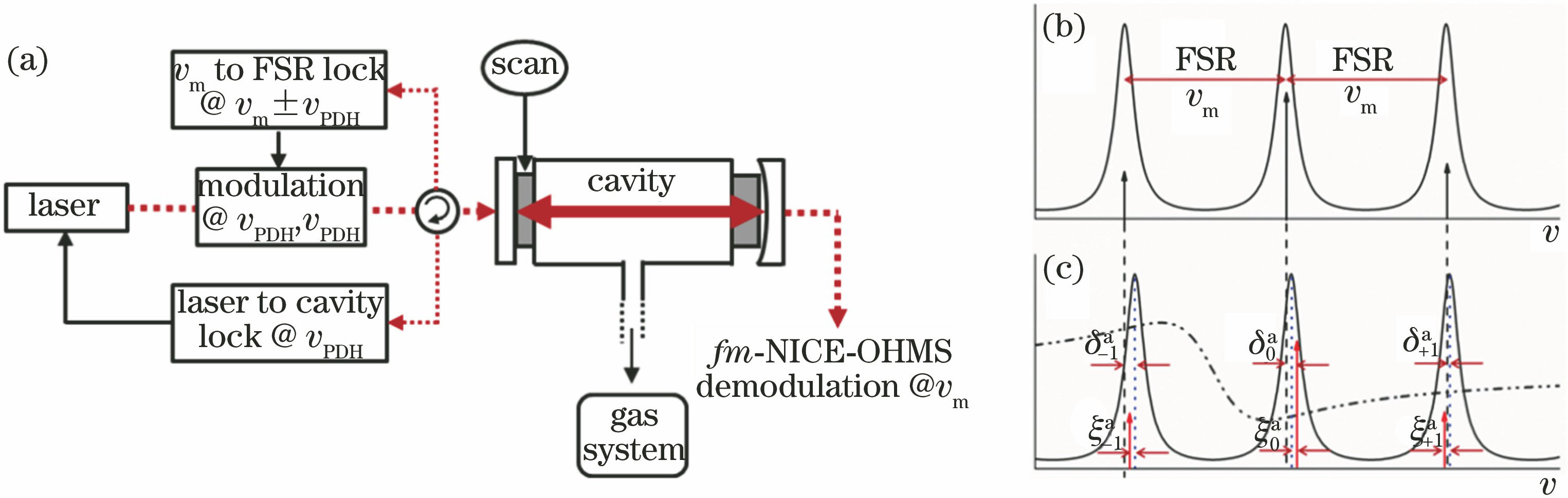 (a) Principle of NICE-OHMS; relationship of laser components and cavity modes when cavity is (b) empty or (c) filled with targeted gas