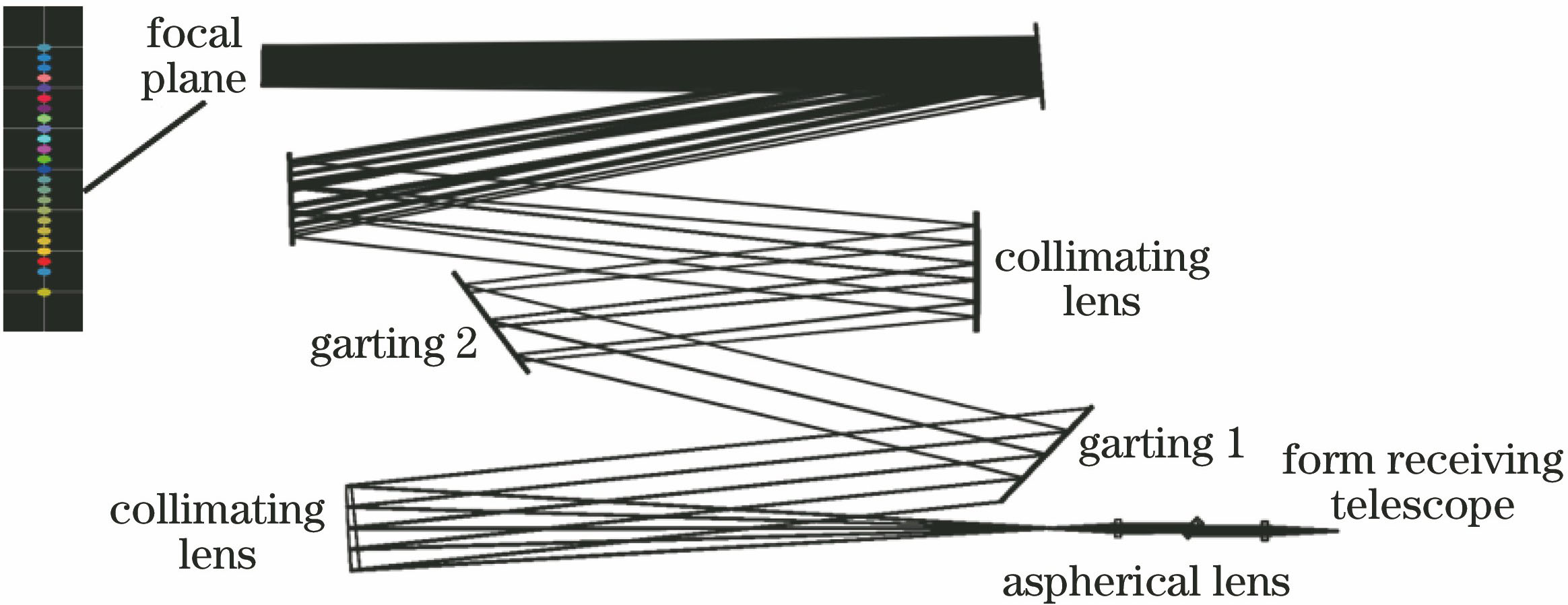 Structure diagram of temperature measuring pure rotational Raman laser lidar double gratings spectrophotometer