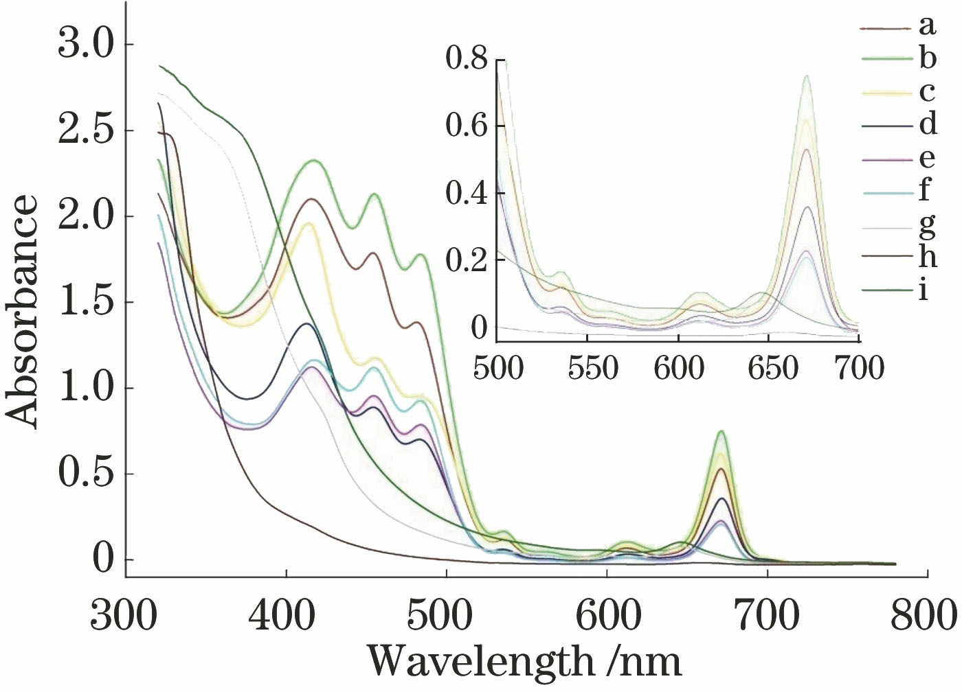 Near UV-visible absorption spectra of nine kinds of olive oils