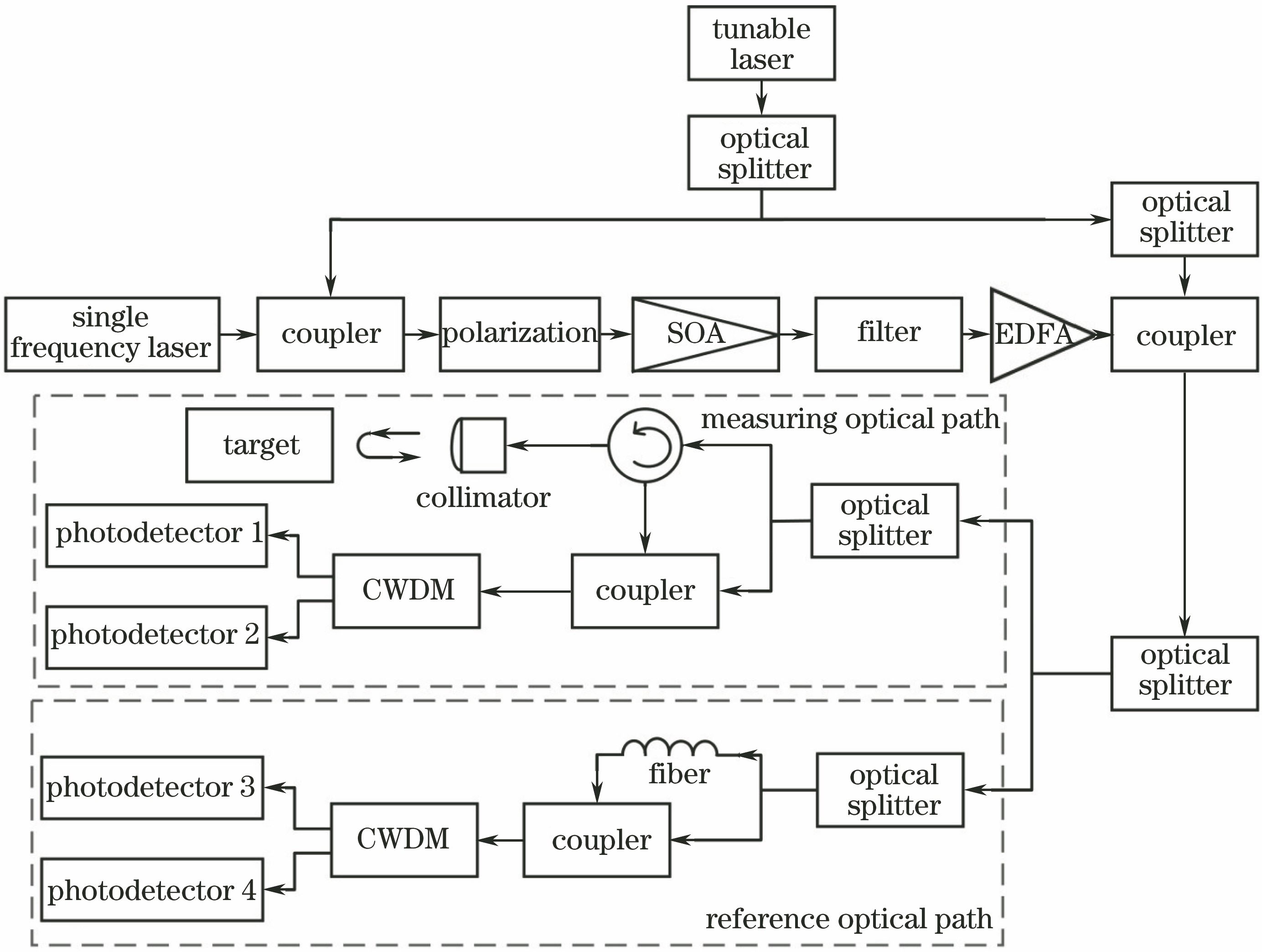 Structural diagram of FMCW laser ranging system based on FWM effect