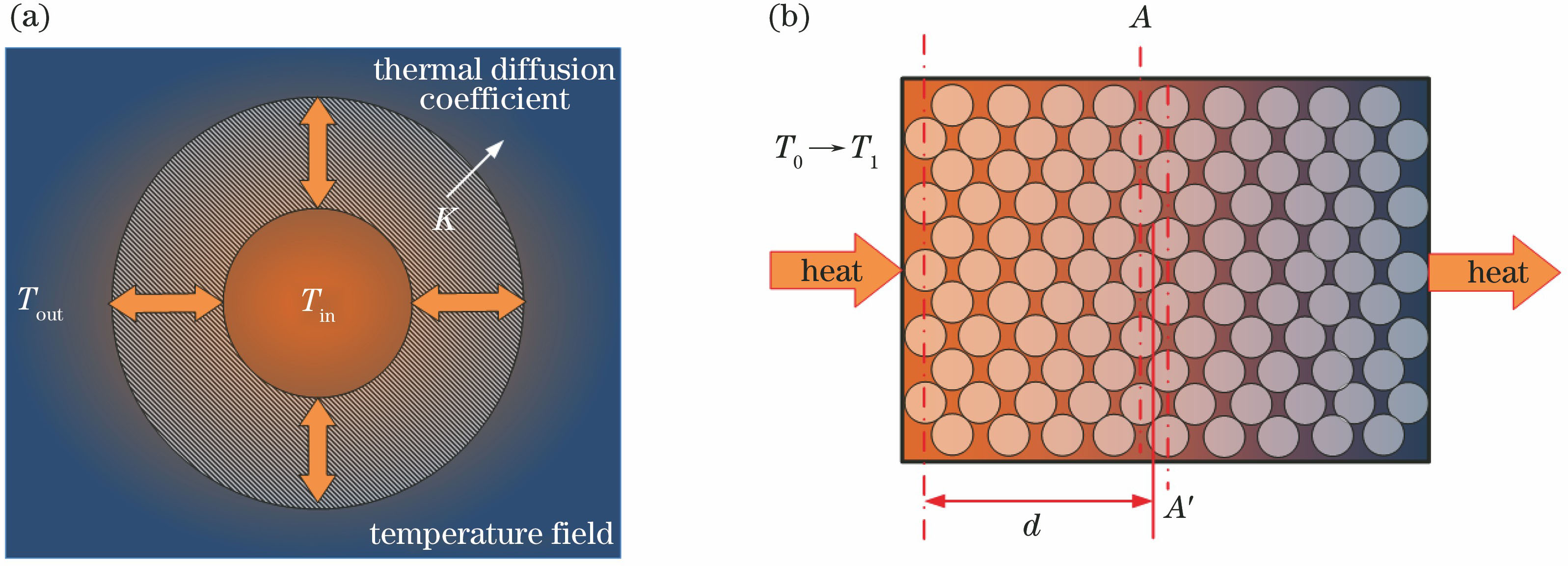 Temperature distribution of fiber coil. (a) Overall distribution; (b) equivalent semi-infinite thermal diffusion model