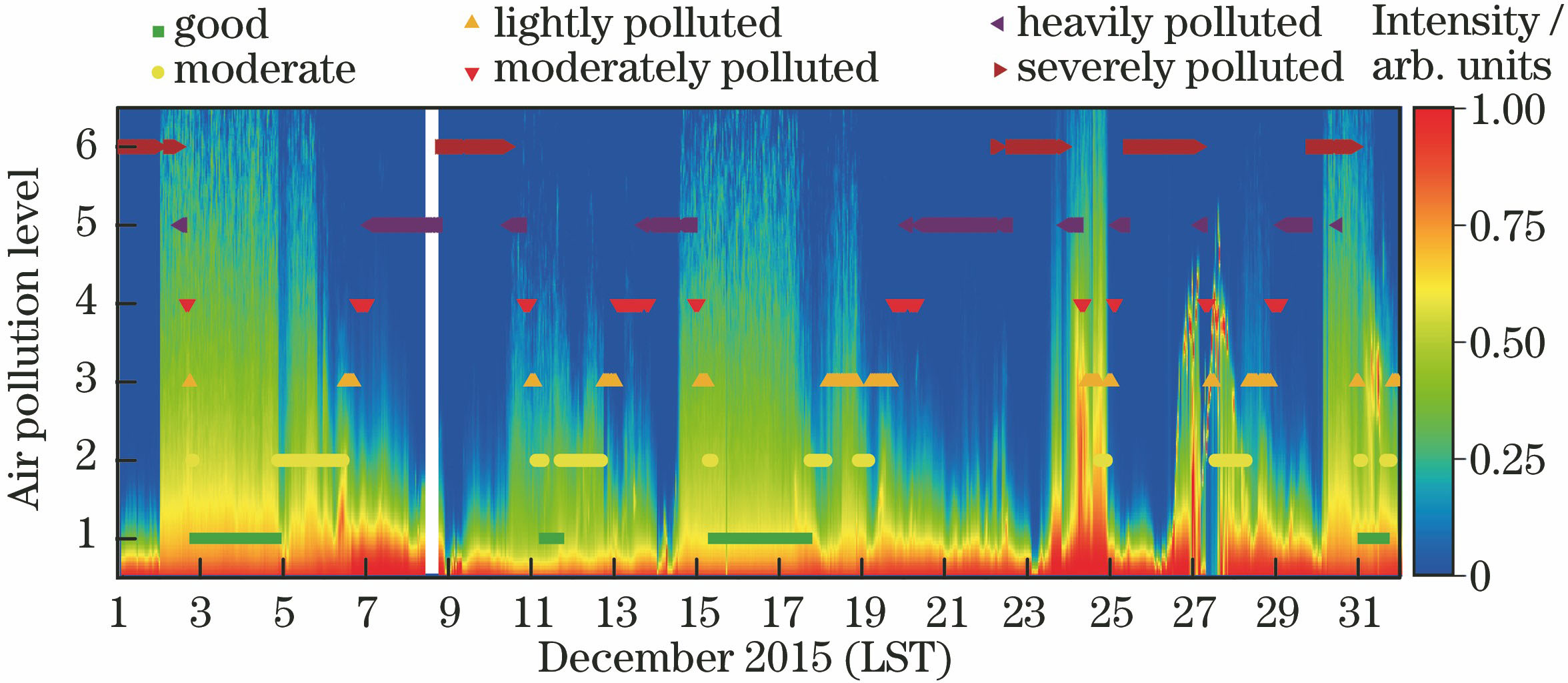 Spatial and temporal distribution of the echo signal monitored by lidar and variation trend of air pollution index