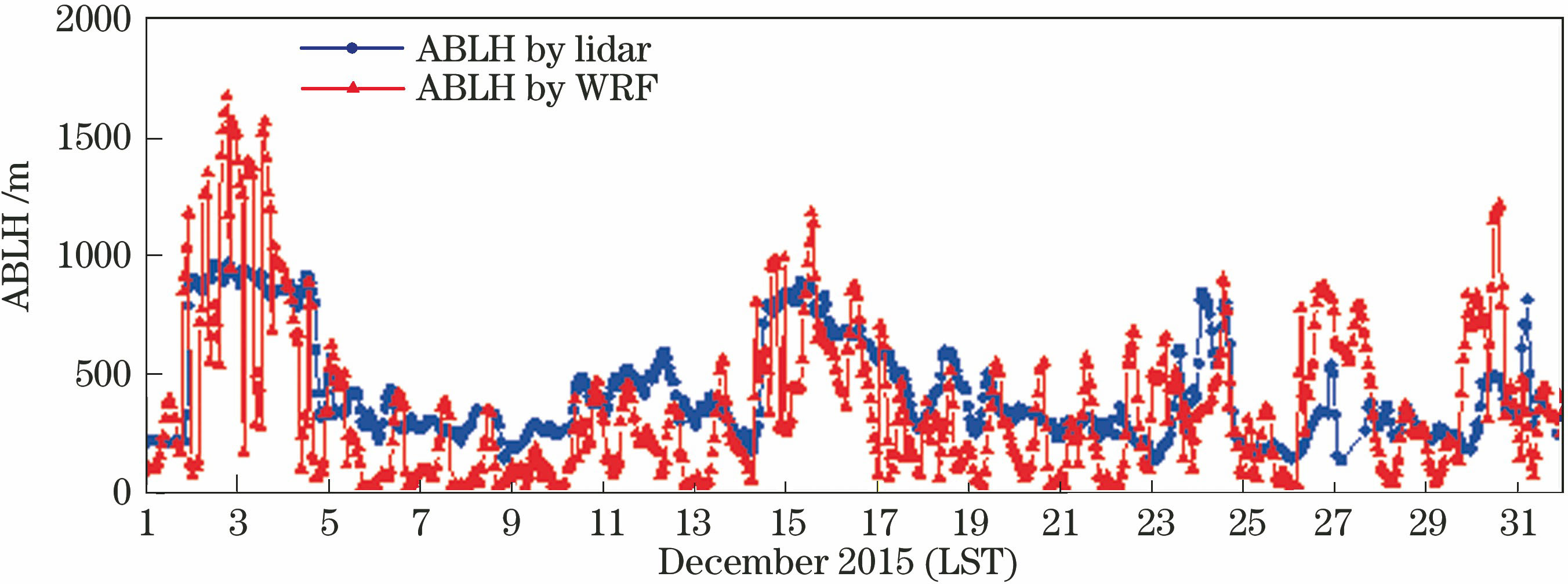 Comparison of ABLH results between lidar inversion and WRF simulation