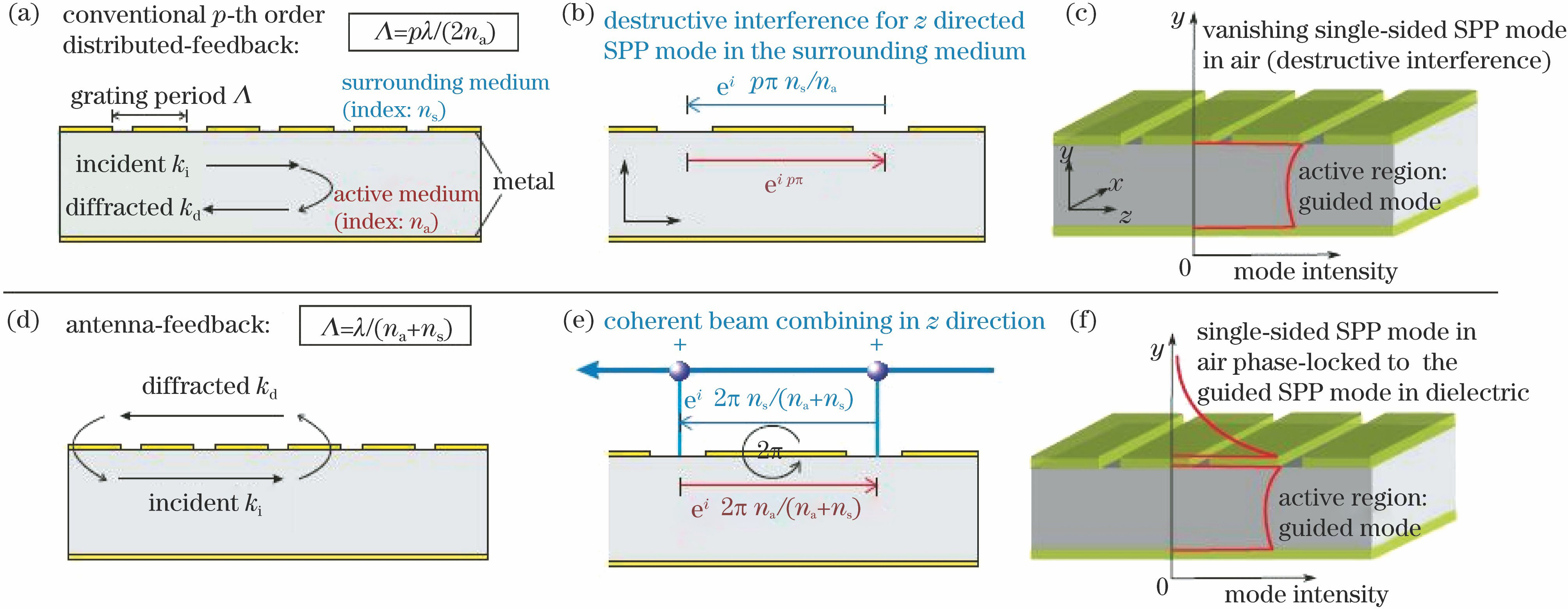 Comparison of conventional p-th order DFB and antenna-feedback scheme for THz QCLs. (a) Principle of conventional DFB that can be implemented in the waveguide of THz QCLs;(b) phase mismatch of surface plasma THz fields between adjacent transmission apertures of conventional DFB;(c) discontinuous single-sided plasmas in surrounding medium owing to destructive interference; (d) principle of antenna-feedback scheme for terahertz QCLs; (e) antenna-feedback leads to a fixed surface plasma THz field p