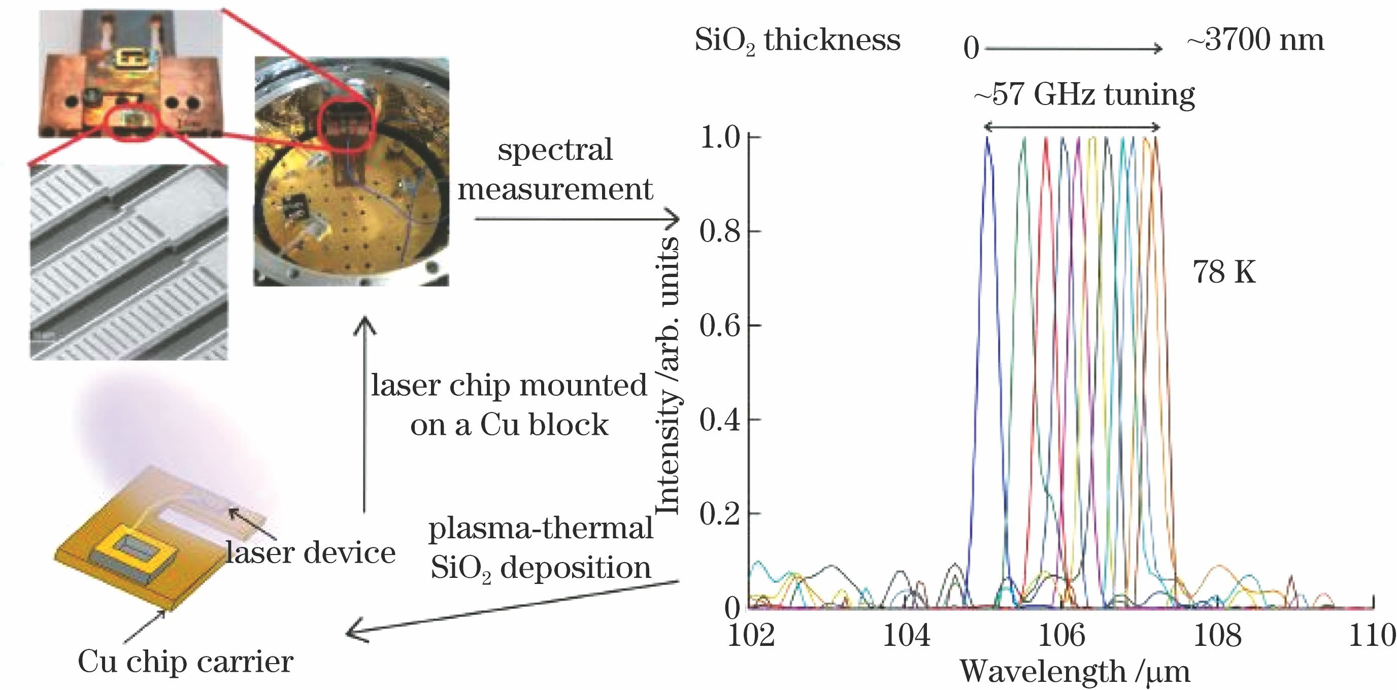 Optical image and scanning electron microscope image of THz QCL, and THz QCL spectrum of pulsed mode at 78 K when silicon-dioxide is deposited on surface of THz QCL[27]