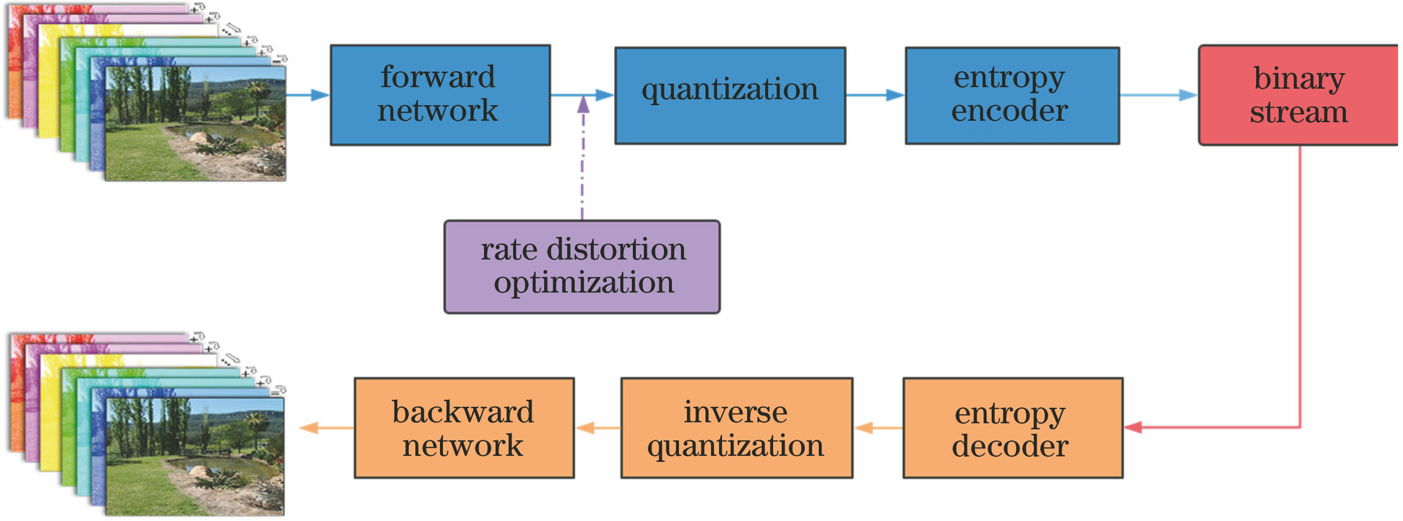 Overall flow chart of compression network