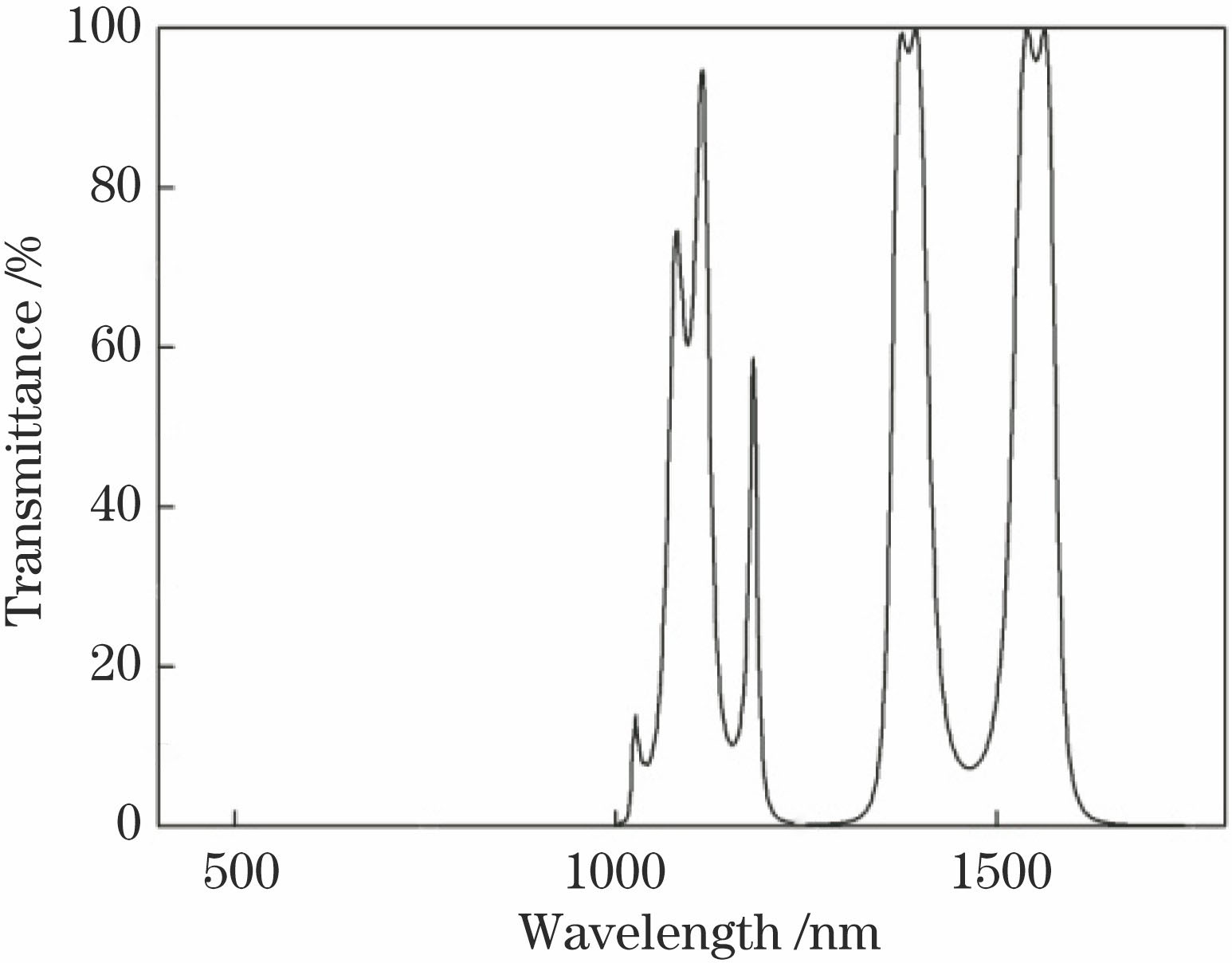 Transmittance curve of long-wave pass filter film