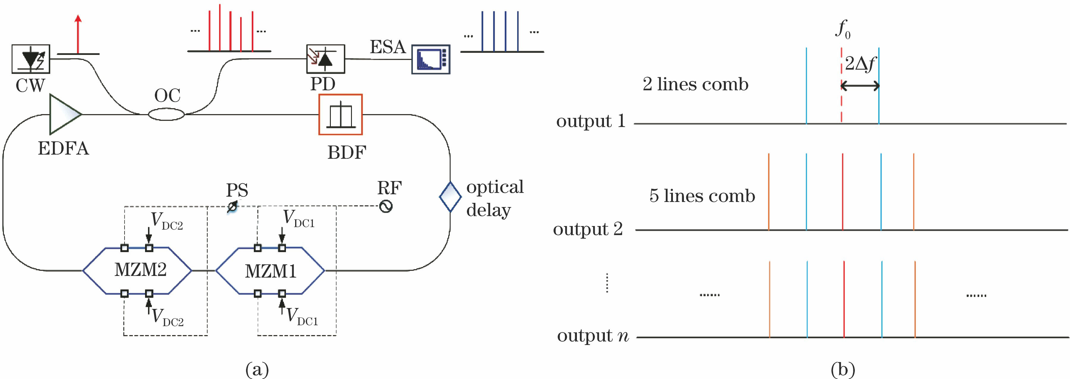 Diagram of high-performance MFC based on a cascaded MZM optical loop. (a) System structure;(b) principle of spectrum generation in optical loop