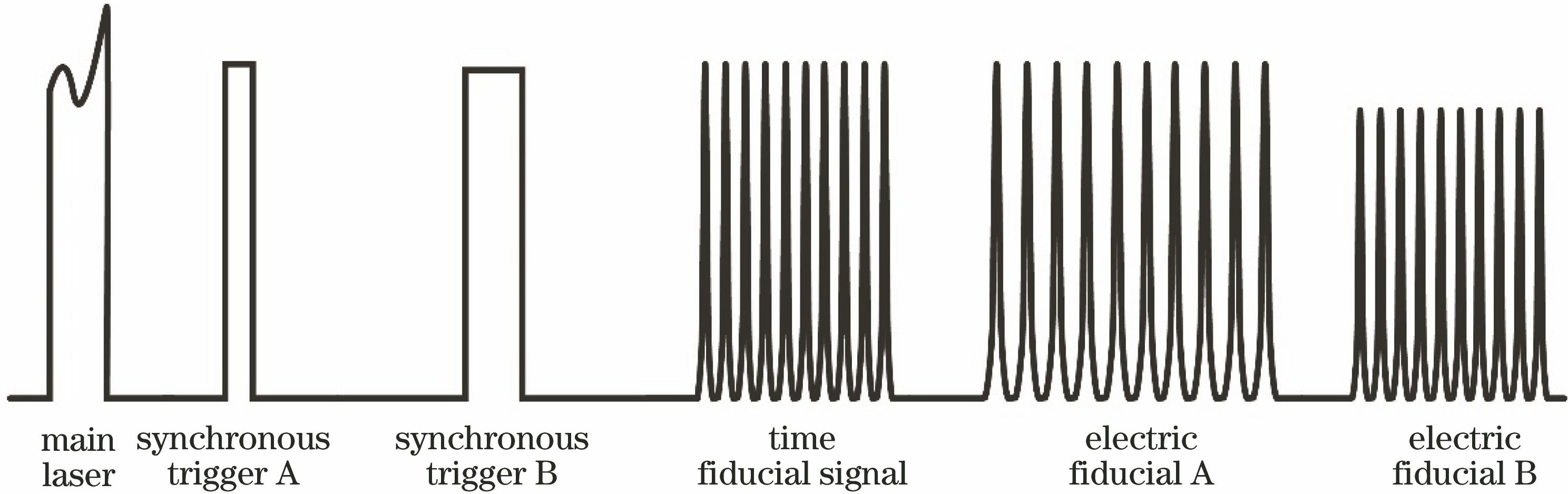 Time division multiplexing for time fiducial system and main laser