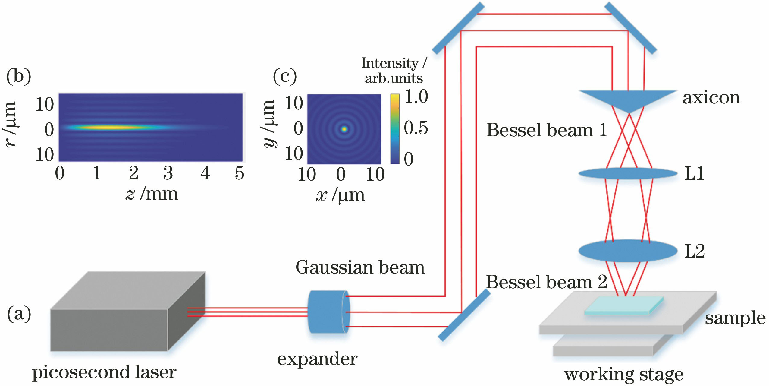 Experimental setup for generating Bessel beam and profile of Bessel beam. (a) Experimental setup; (b) longitudinal intensity distribution of Bessel beam; (c) lateral intensity distribution of Bessel beam