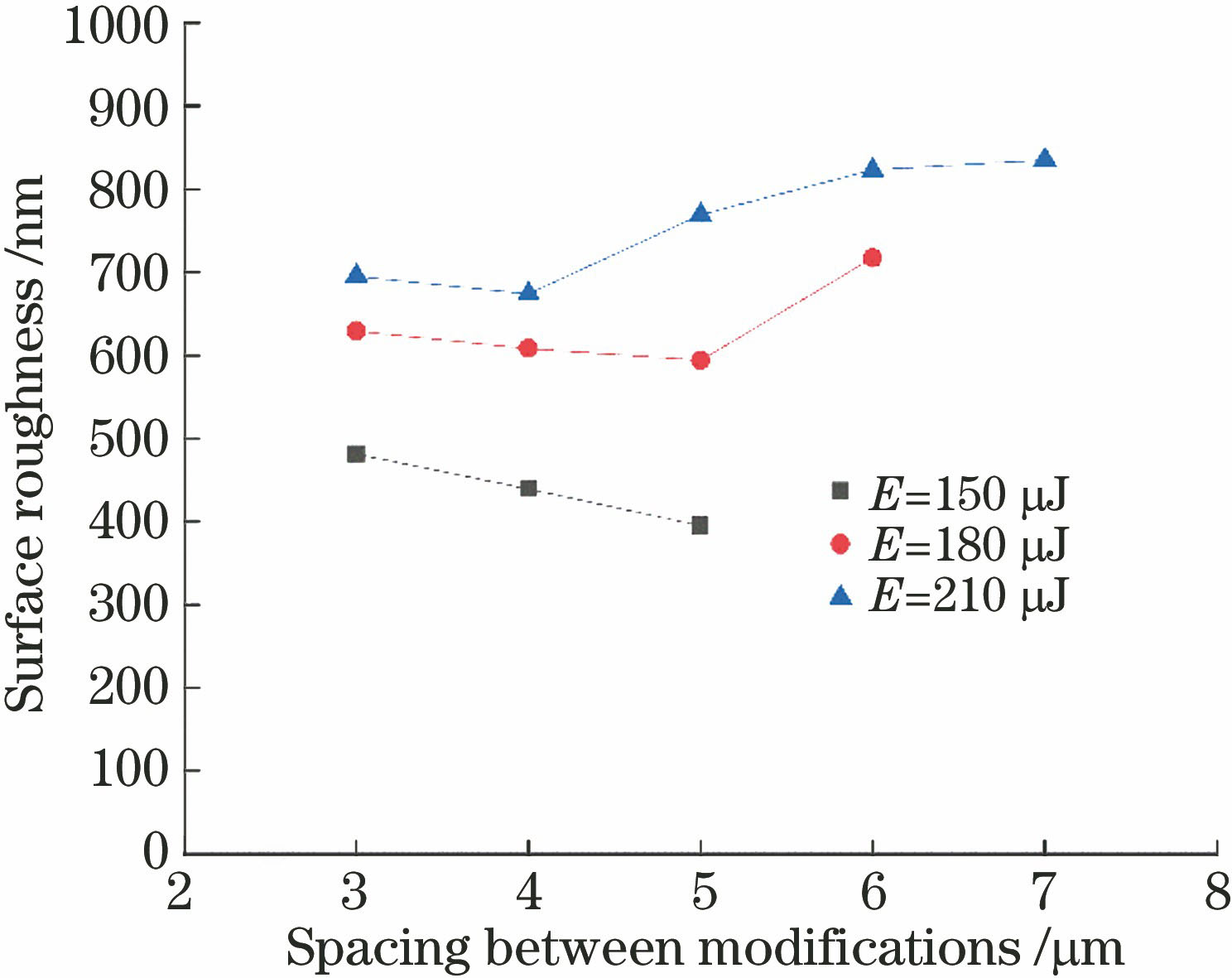 Variation in roughness of cutting surface with pulse energy and pulse modification spacing