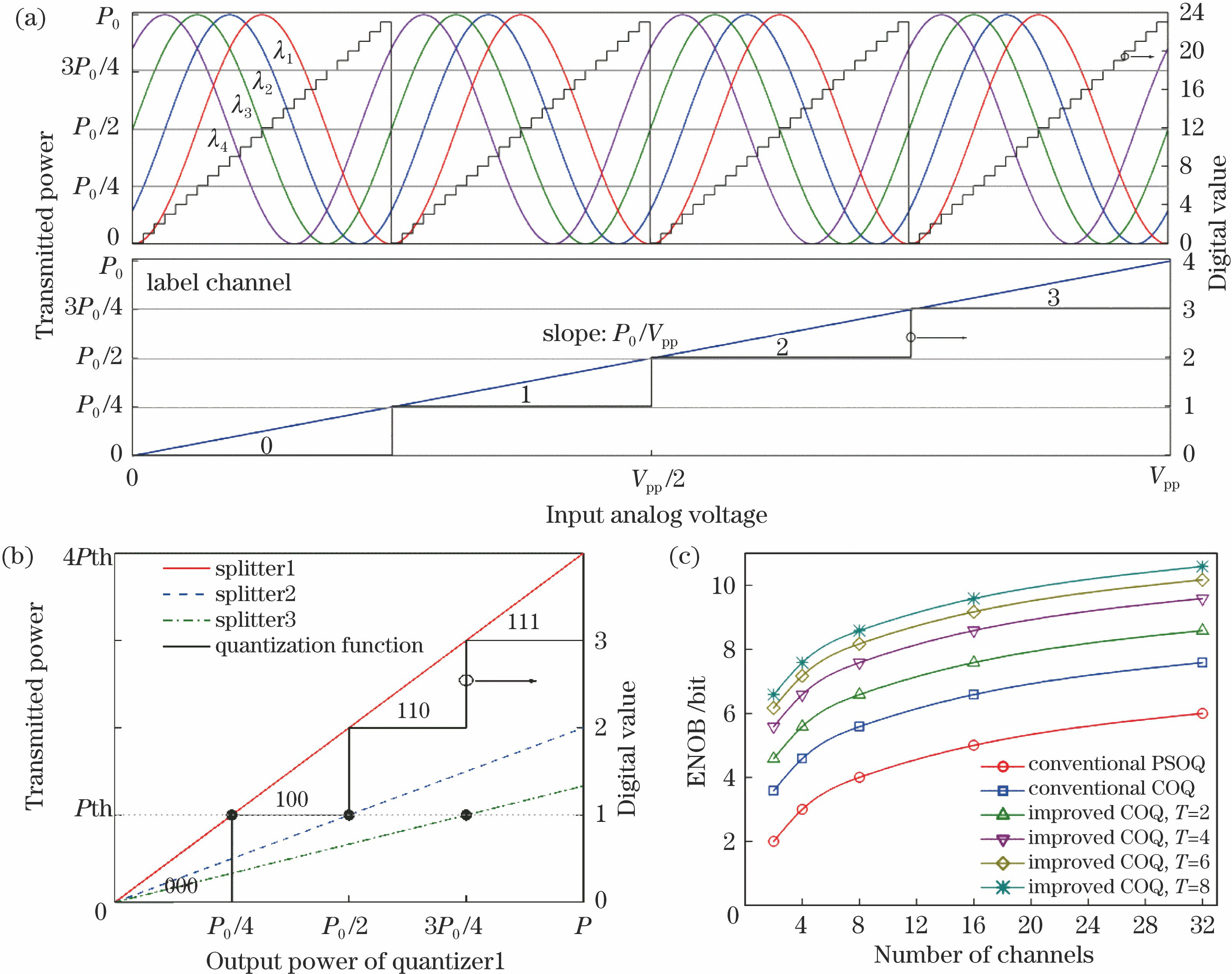 Examples of the quantizing resolution enhancement for the improved COQ-ADC. (a) Transfer functions and codes of quantizer1 (N=4, M=2, and T=4) ; (b) transfer functions and codes of quantizer2 (M=2) ; (c) performance ofresolution enhancement
