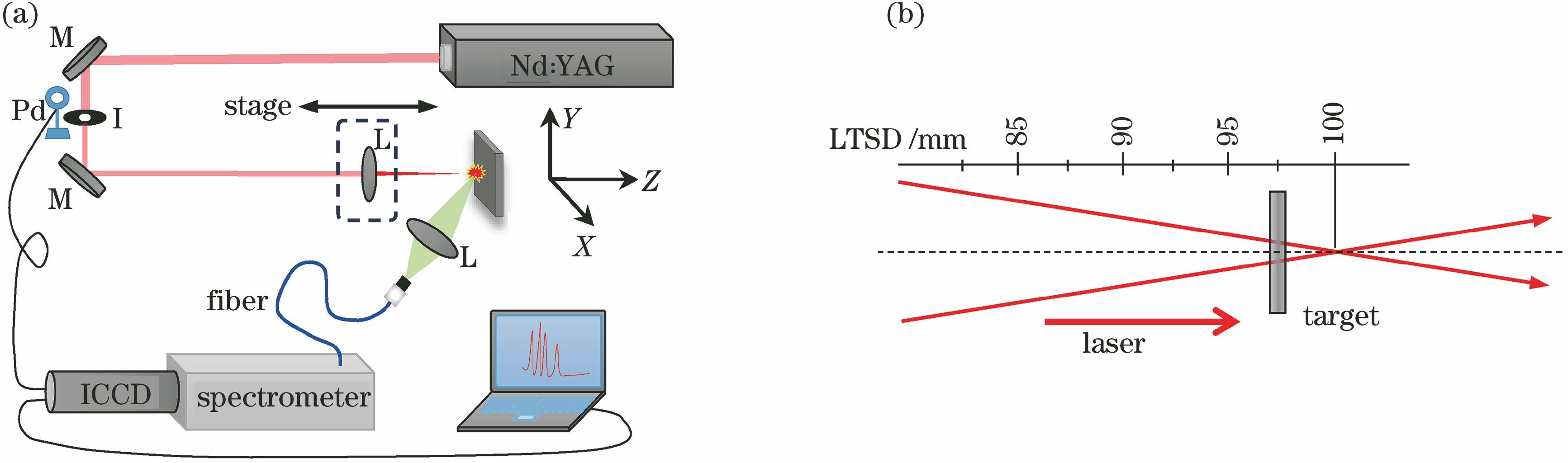 Schematics. (a) Experimental setup for analyzing influence of LTSD on spectral intensity in LIBS;(b) relationship between sample location and LTSD