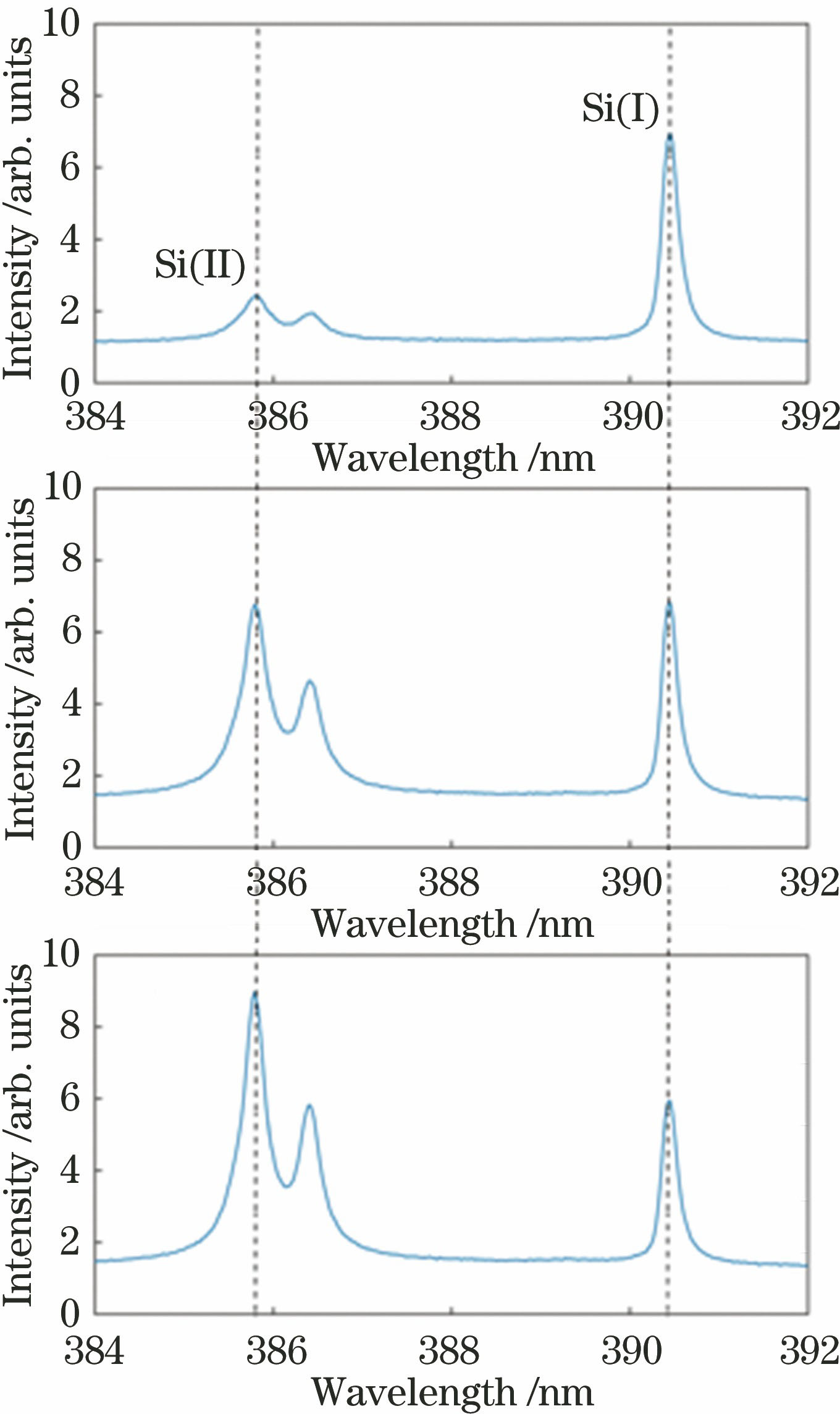 Typical emission spectra of laser-induced silicon plasmas for three distances when laser energy is 30 mJ. (a) 85.5 mm; (b) 93.5 mm; (c) 96.0 mm