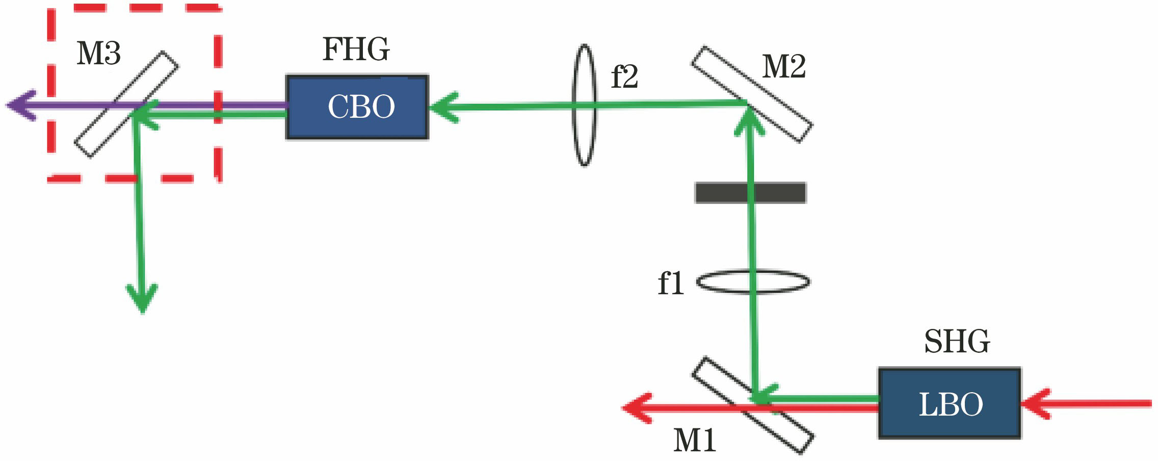 Optical path diagram of frequency doubling modulation of 278 nm all-solid-state laser system