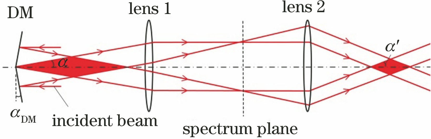 Schematic of Bessel beam generated bydefor mable mirror