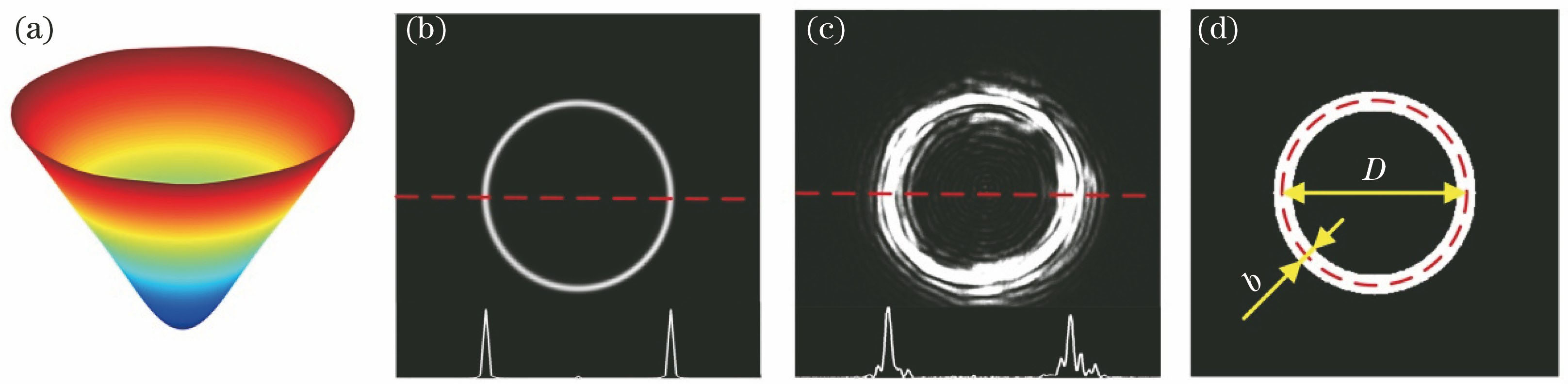 Influence of round tip error of deformable mirror on spatial spectrum of generated Bessel beams. (a) Conical wavefront generated by deformable mirror; (b) (c) light intensity distributions on spectrum plane of Bessel beams generated by ideal axicon and practical deformable mirror, respectively; (d) designed spatial filter