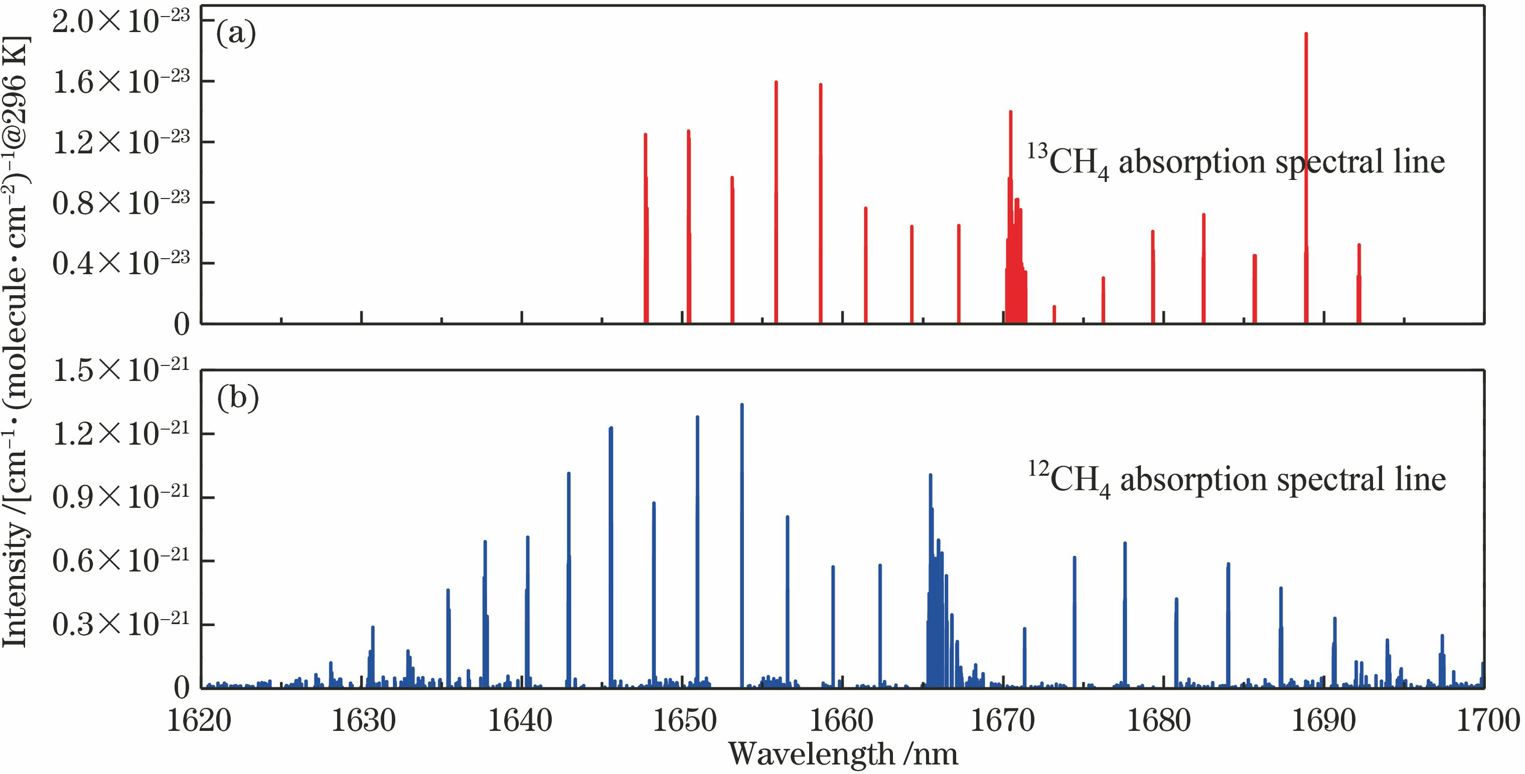 Spectral line intensities of methane carbon isotope at different wavelengths in HITRAN database. (a) 13CH4; (b) 12CH4