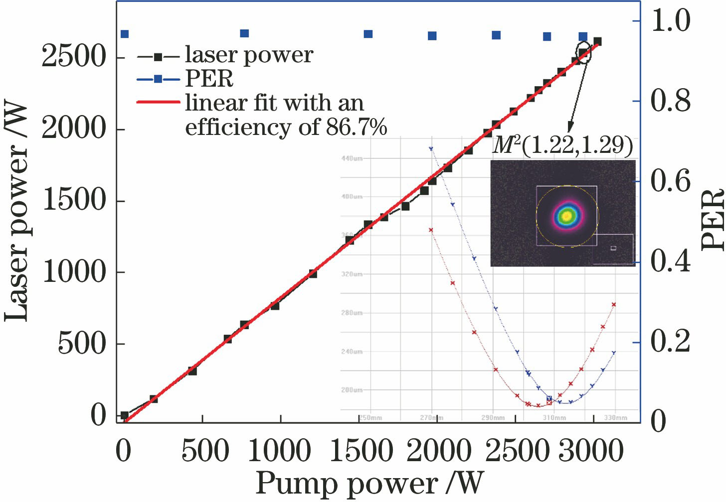 Laser power and PER versus pump power