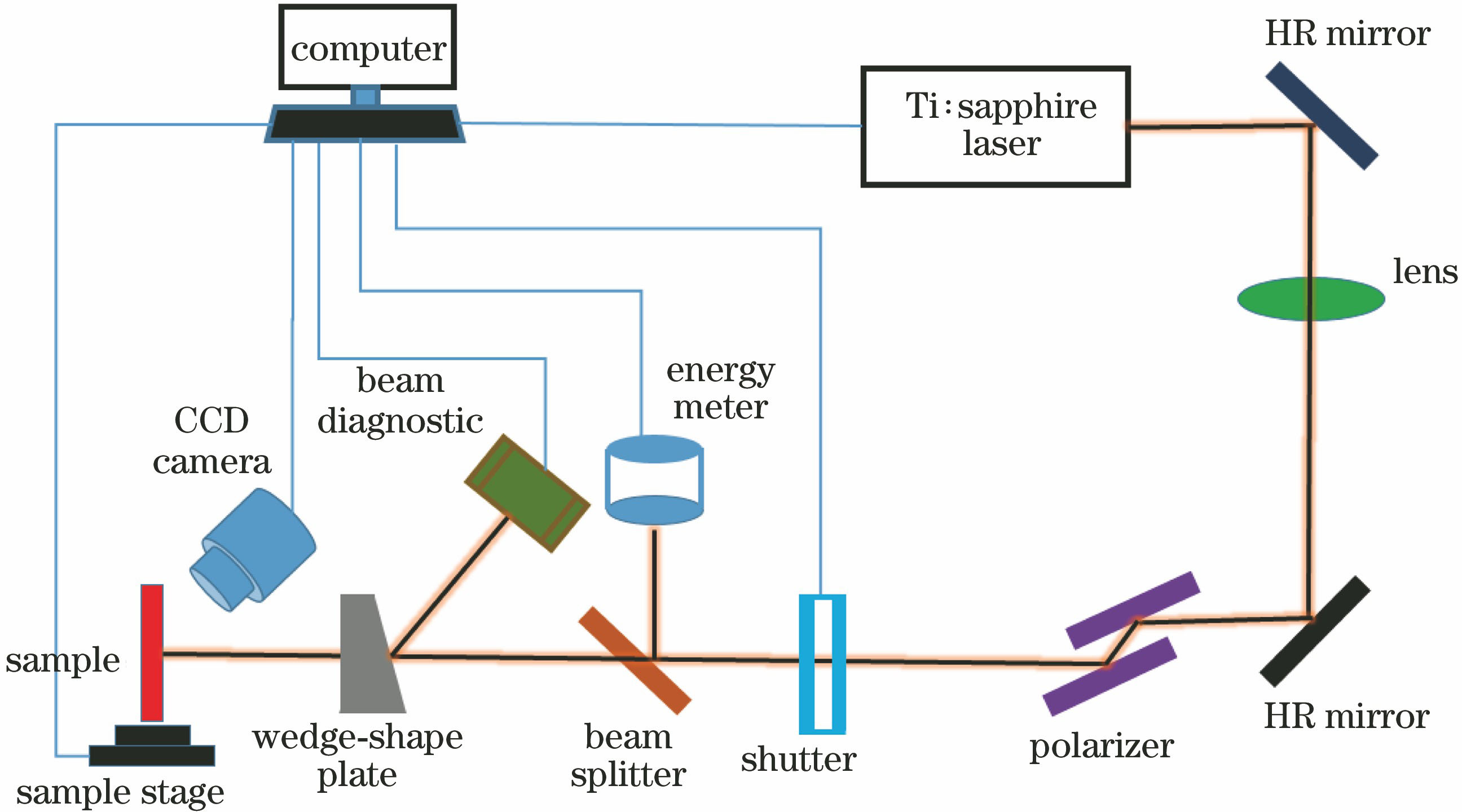 Schematic of experimental setup for laser damage test