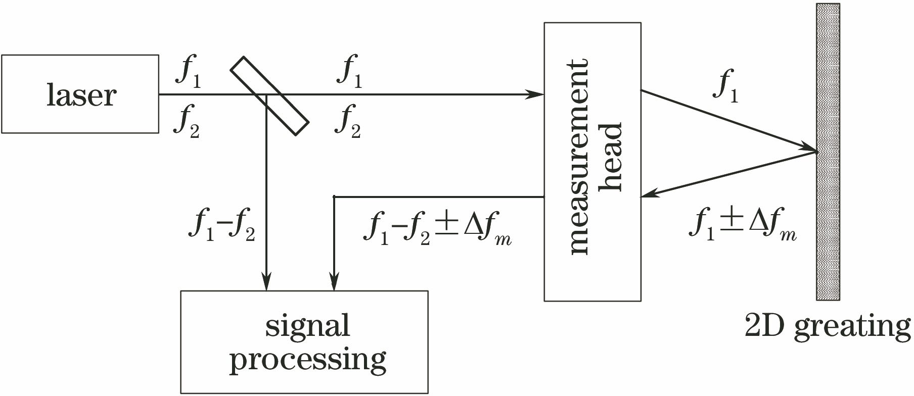 Measuring principle of 2D grating system