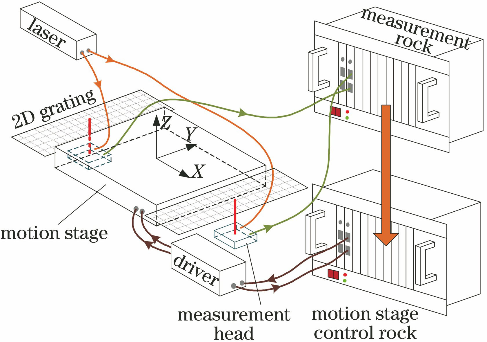Motion stage servo control system