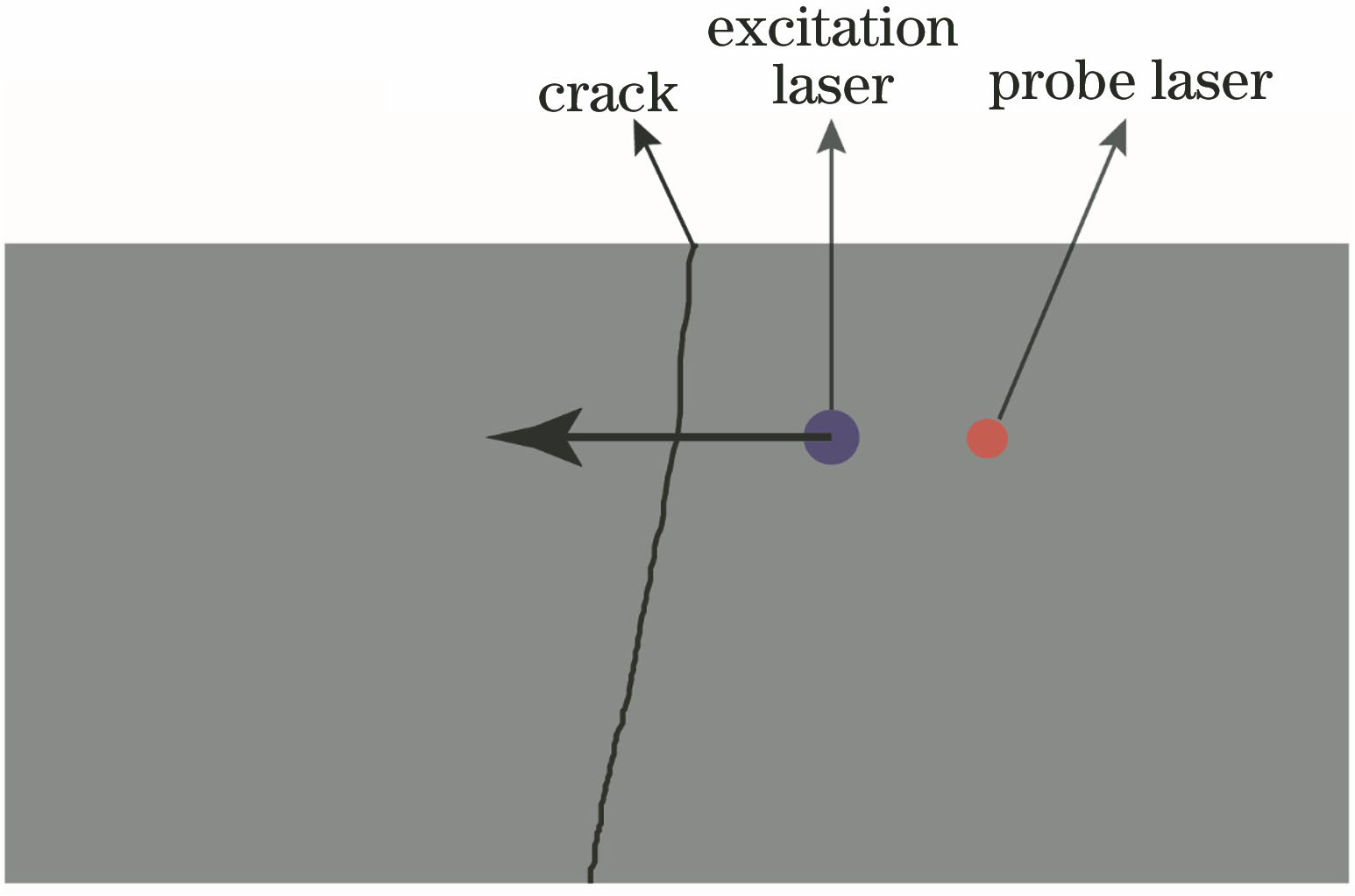 Schematic of position of excitation laser, probe laser and crack on surface of sample
