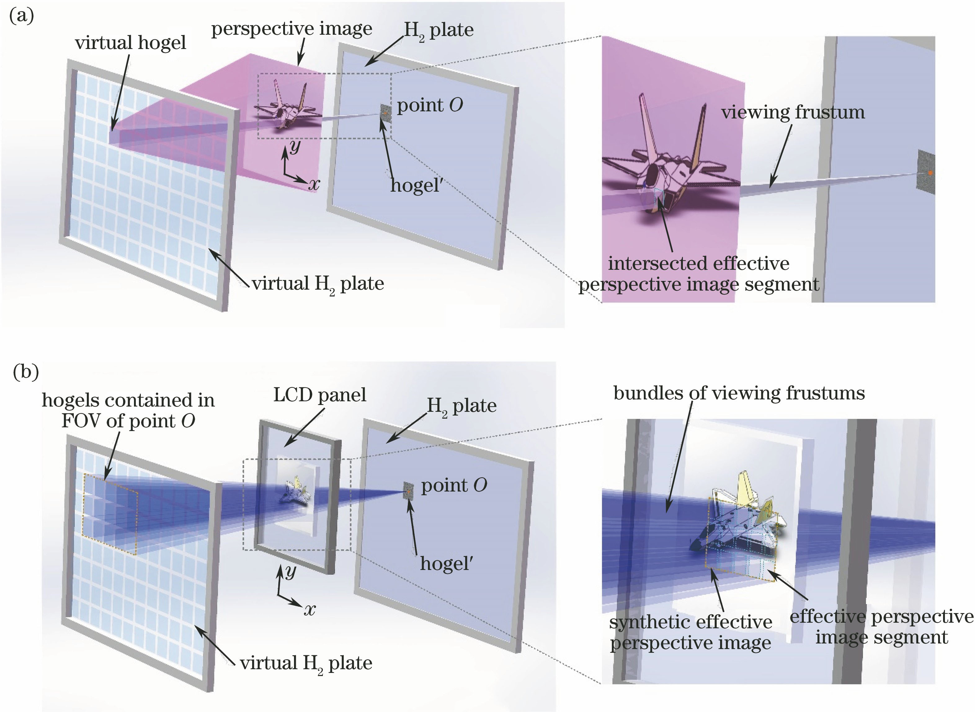 General principle diagram of EPISM method. (a) Acquisition of effective perspective image segment; (b) splicing and combination of effective perspective image from multiple virtual holographic hogel