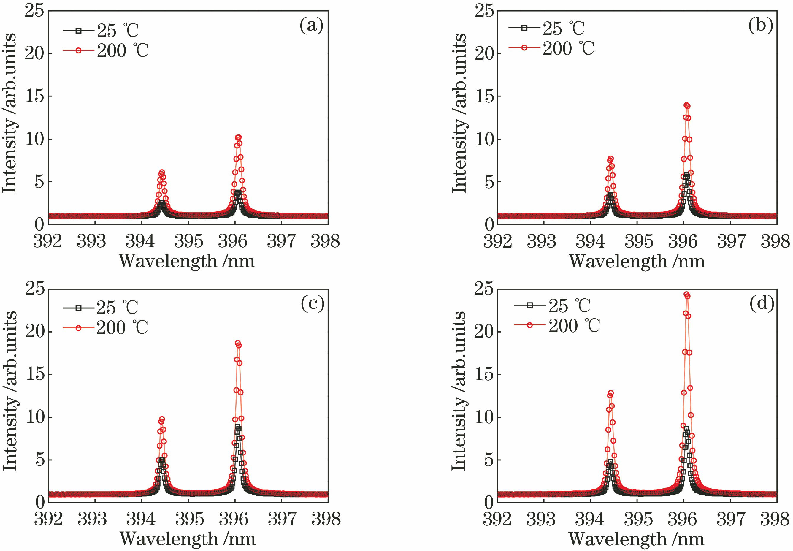 Spectral intensity of aluminum plasma at different laser energies for 25 ℃ and 200 ℃ sample temperatures. (a) 53.9 mJ; (b) 79.8 mJ; (c) 114.3 mJ; (d) 145.6 mJ
