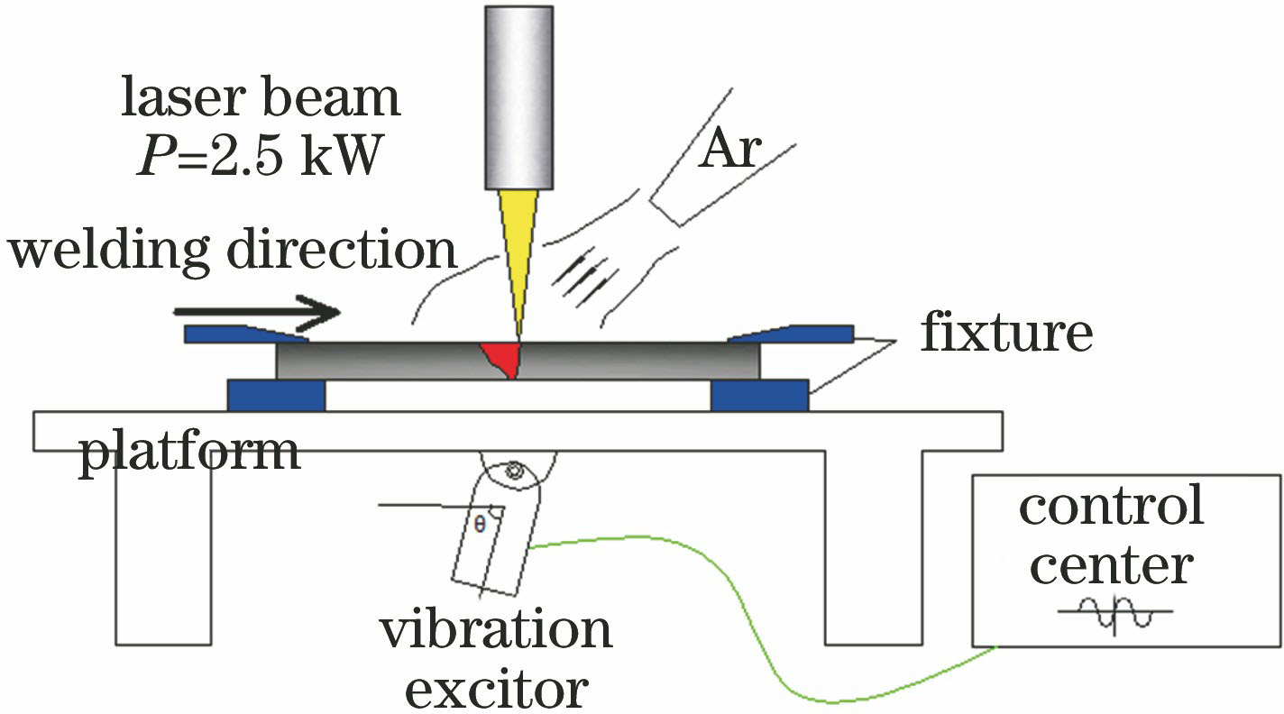 Schematic of experimental platform for high frequency micro-vibration laser welding
