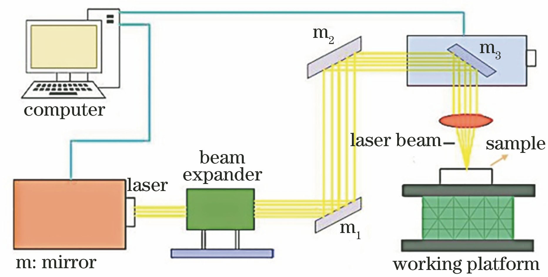 Picosecond laser processing system