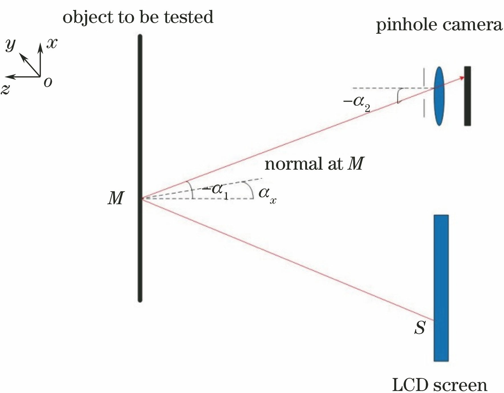 Measuring principle of deflectometry