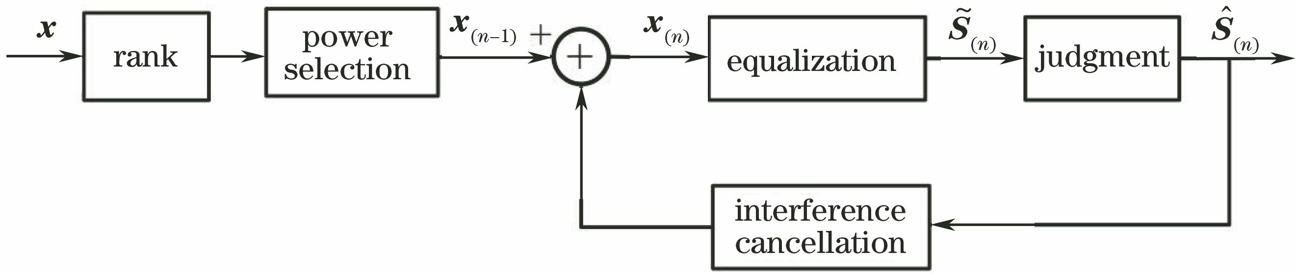 Schematic of SIC equalization principle