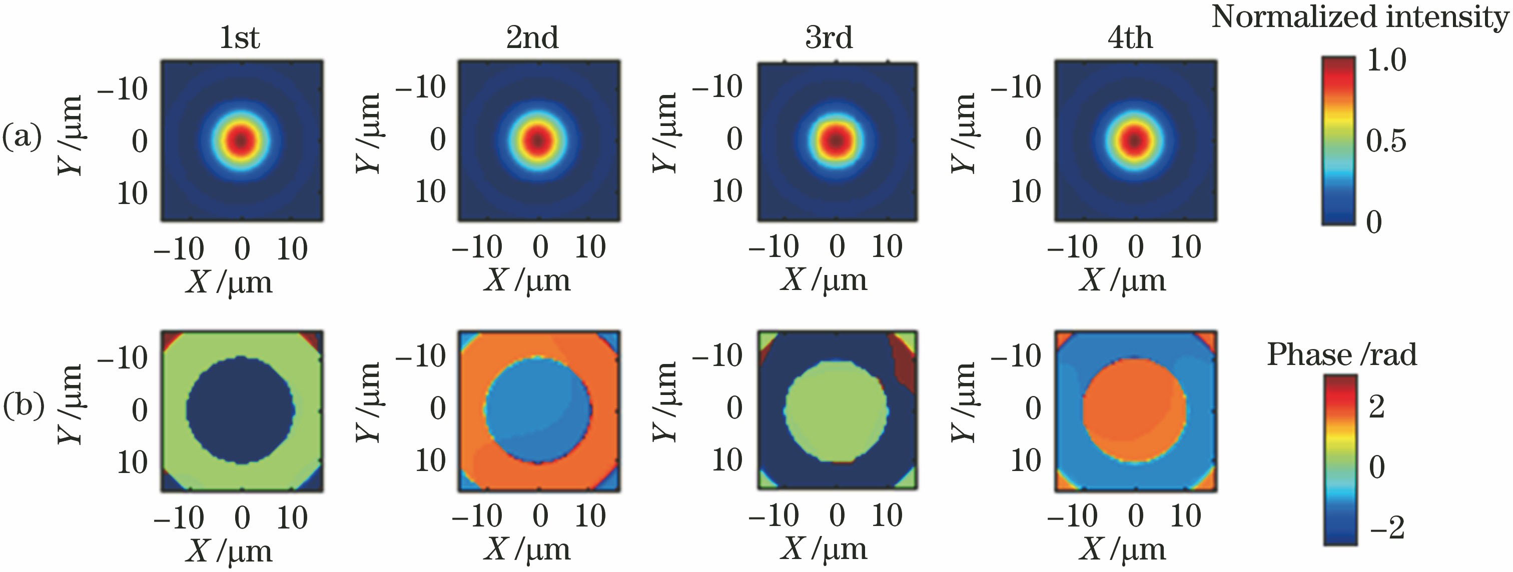 Diffraction fields at focal plane f3=160 mm. (a) Normalized intensity distribution; (b) phase distribution
