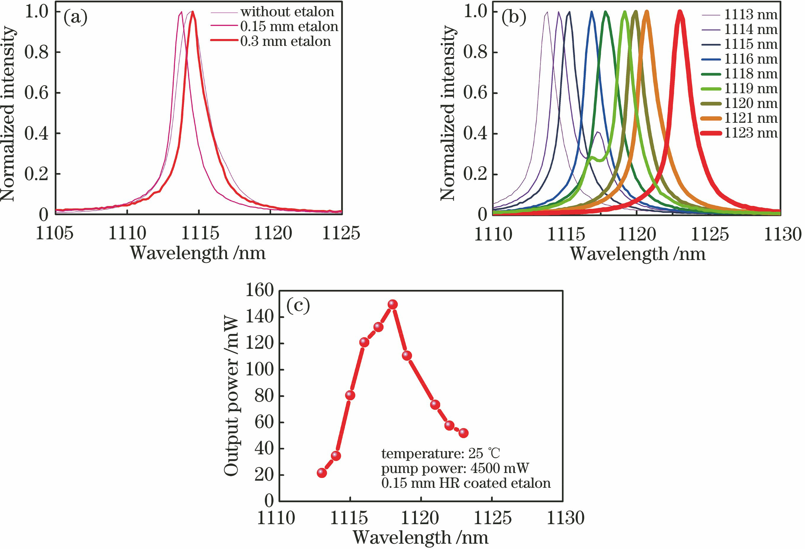 Output performances of fundamental wave of compact tunable external-cavity surface-emitting green laser. (a) Laser spectra; (b) laser spectra of tunable wavelengths; (c) output power of tunable wavelengths