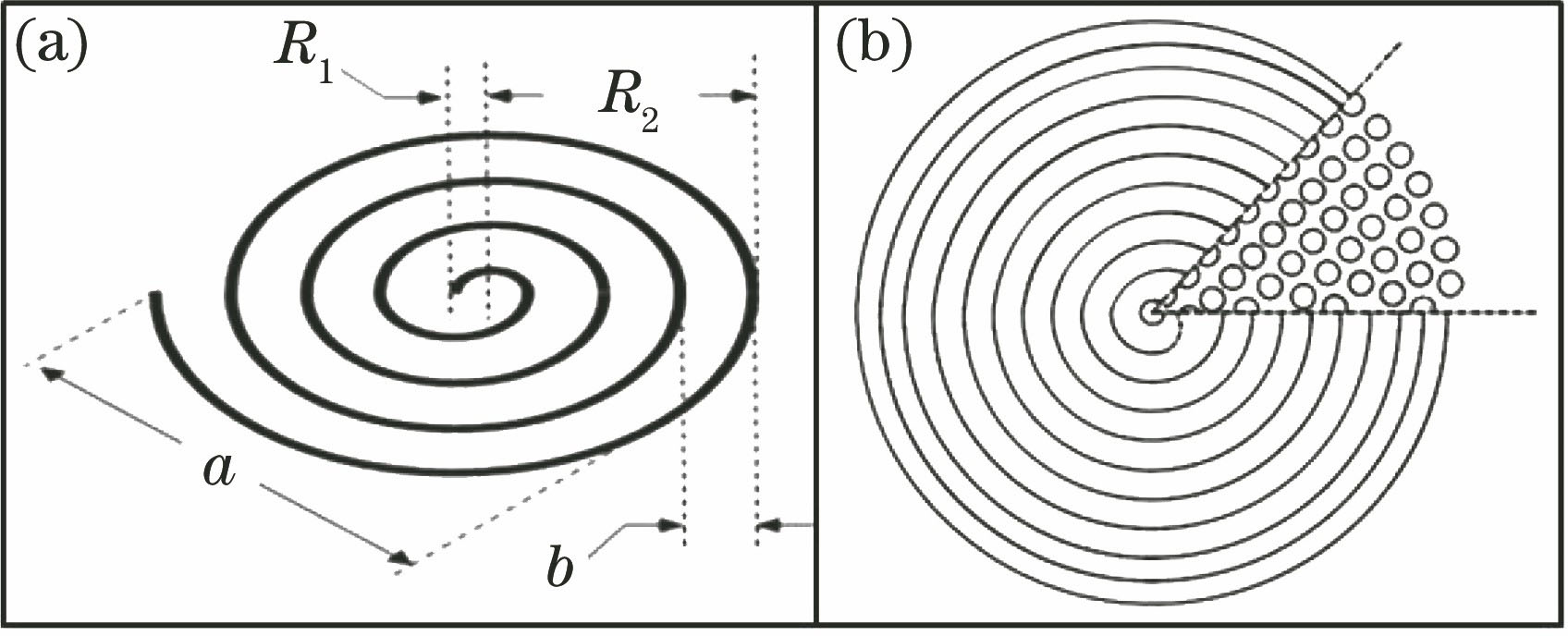 Designed laser scanning path. (a) Spiral scanning structure; (b) schematic of weld formation