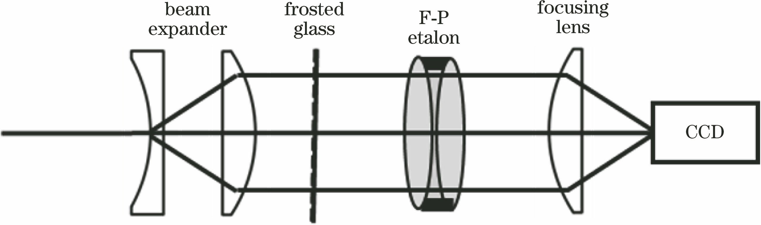 Experiment schematic of F-P etalon photographing method