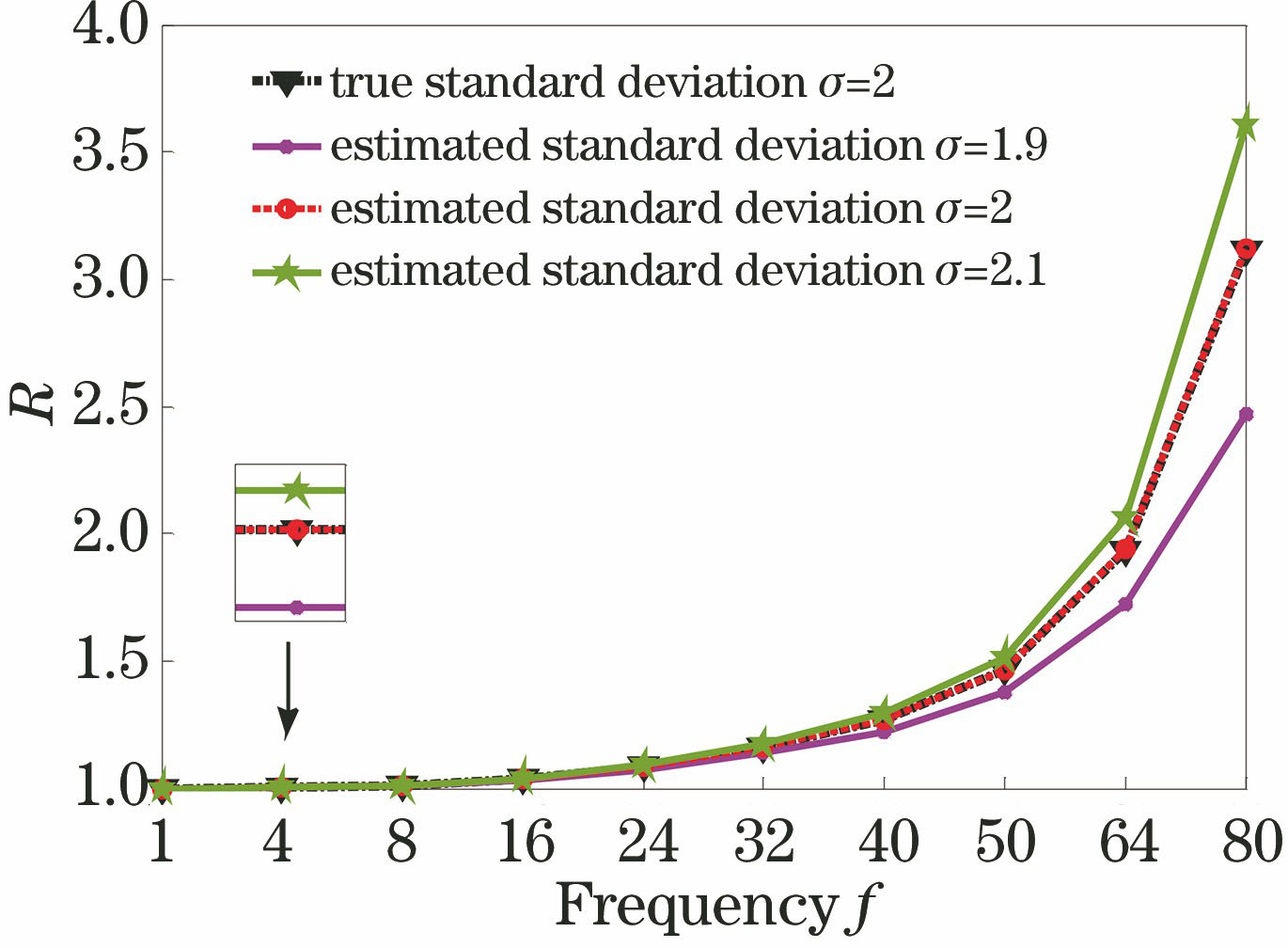 Fitting curves of intensity modulation ratioversus frequency