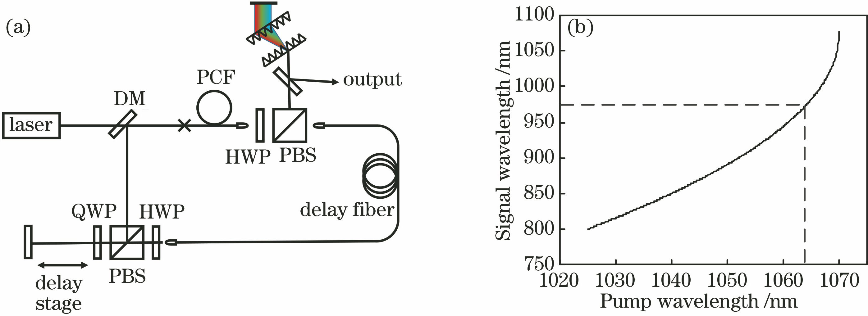 Experimental setup and phase matching curve. (a) Experimental setup of FOPO; (b) calculated signal wavelength for different pump wavelengths
