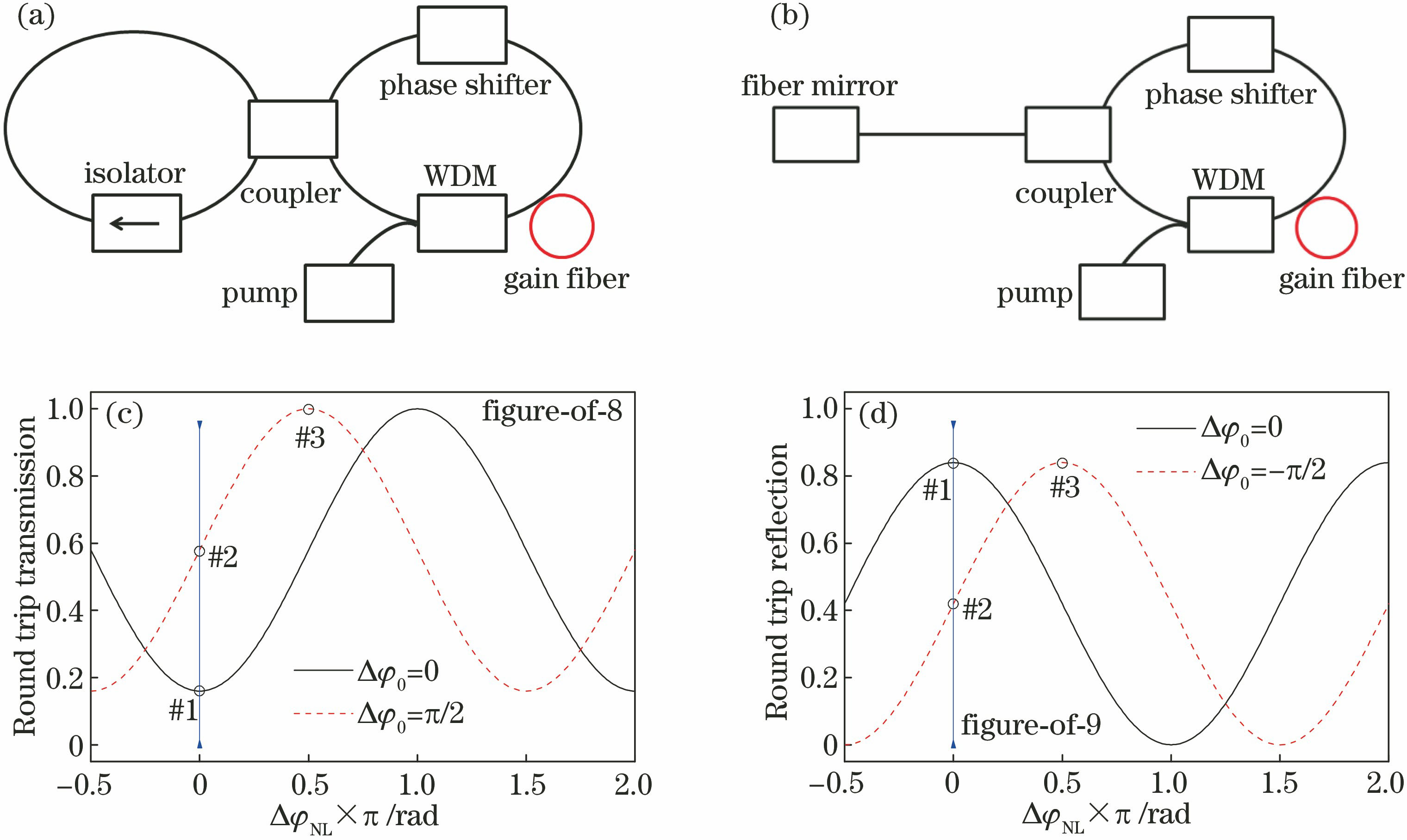 Schematics of figure-of-8 and figure-of-9 cavities. (a) Schematic of figure-of-8 mode-locked fiber laser; (b) schematic of figure-of-9 mode-locked fiber laser; (c) calculated round trip transmission through NOLM/NALM device as function of nonlinear phase difference in loop (corresponding to figure-of-8 cavity); (d) calculated round trip reflection through NOLM/NALM device as function of nonlinear phase difference in loop (corresponding to figure-of-9 cavity)