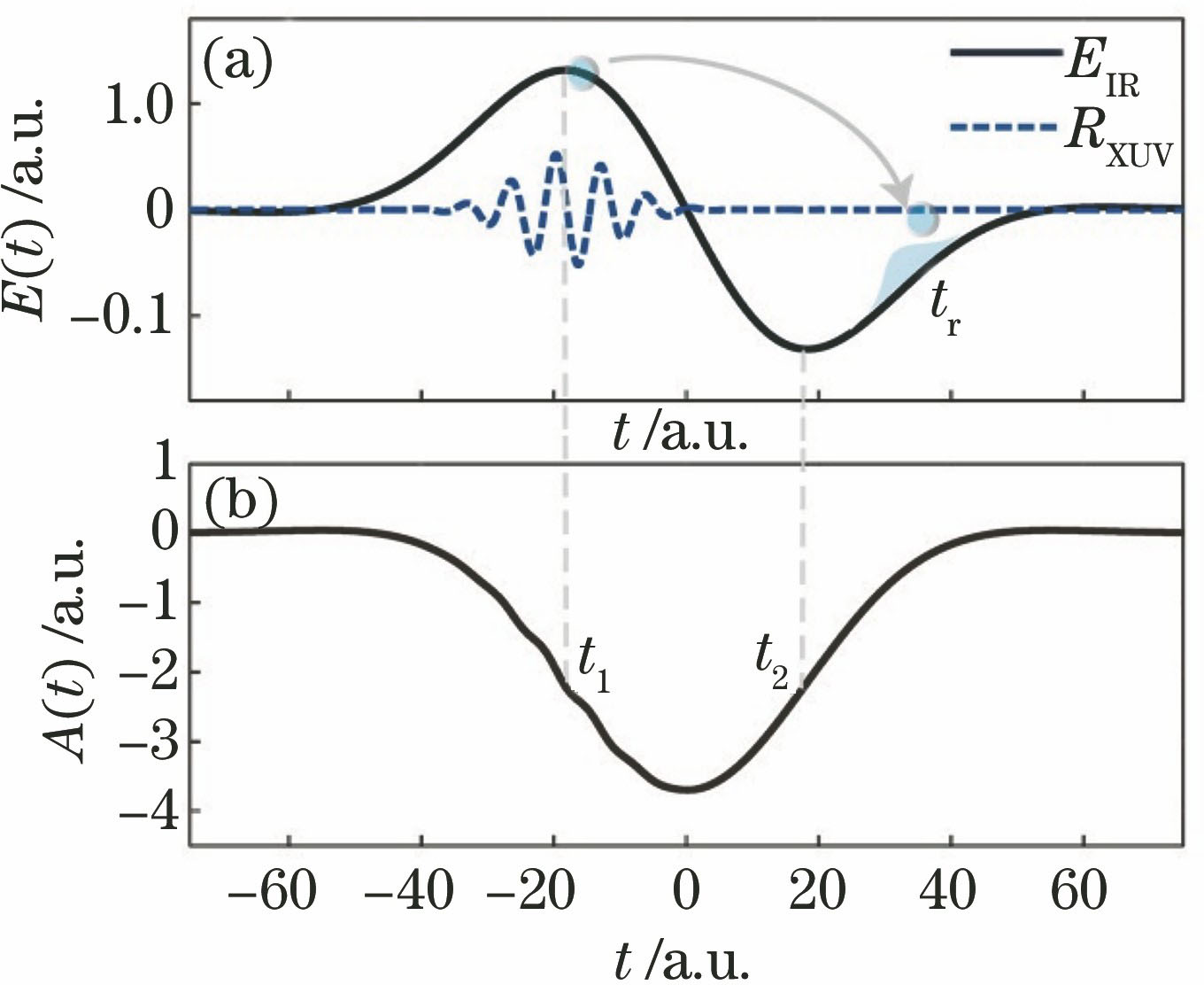 Combined laser fields as a function of time. (a) IR and EUV laser electric fields; (b) vector potential of the combined laser fields. The IR pulse has the wavelength 800 nm and the intensity I1=1.5 × 1015 W/cm2. Time delay is td=-17 a.u.