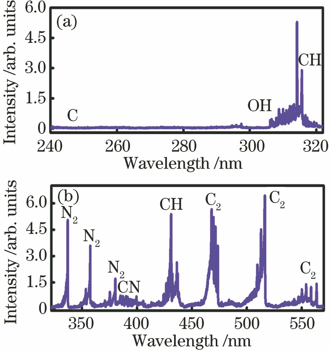 Filament-induced fluorescence spectra of ethanol flame. (a) 240-322 nm;(b) 322-570 nm