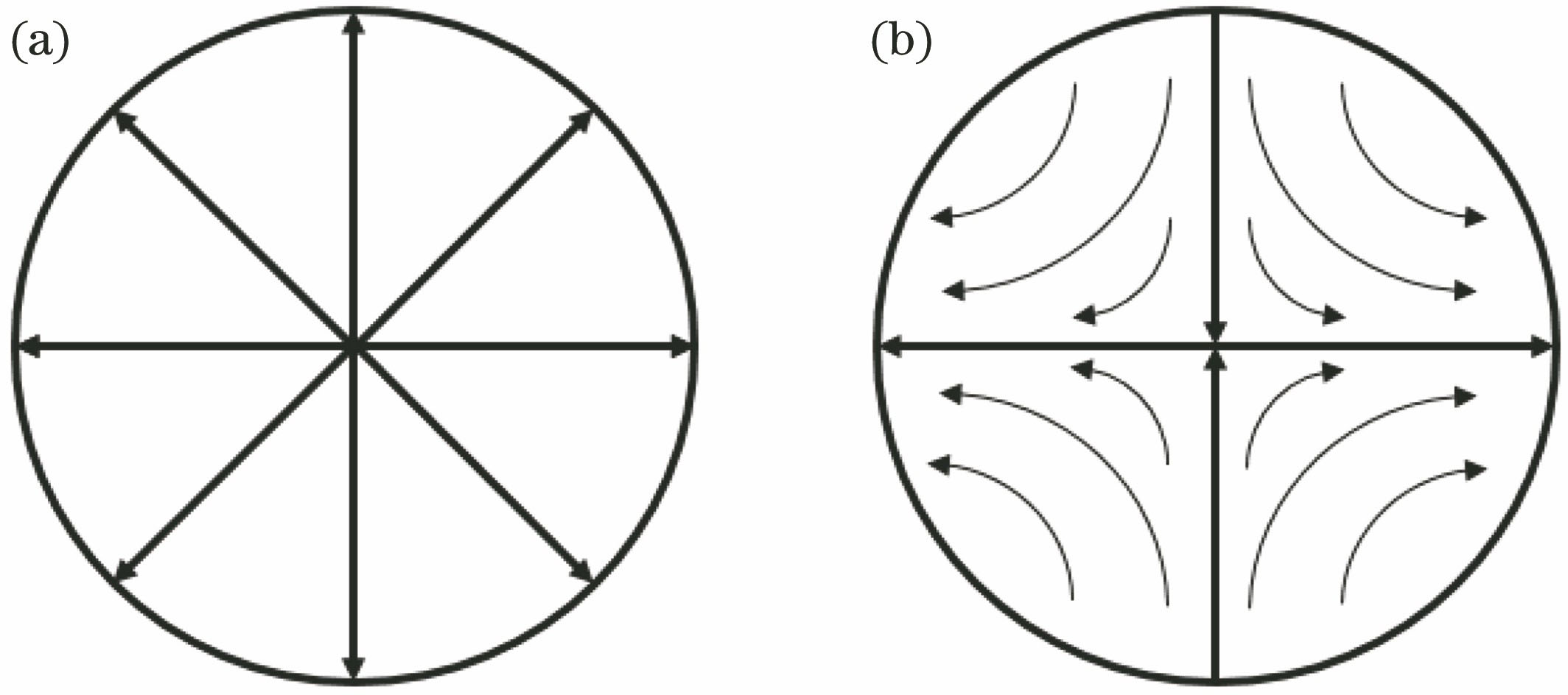 Vibration modes of guided acoustic-wave Brillouin scattering. (a) Radial acoustic mode R0m; (b) torsional-radial acoustic mode TR2m