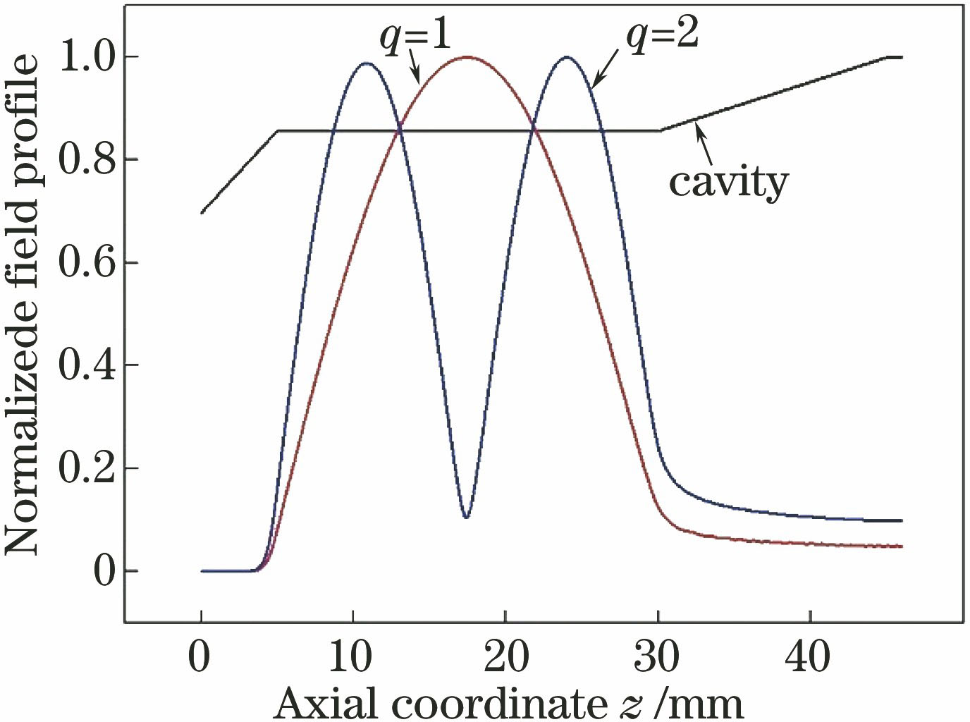 Structure of three-section cavity and amplitude of cold cavity field