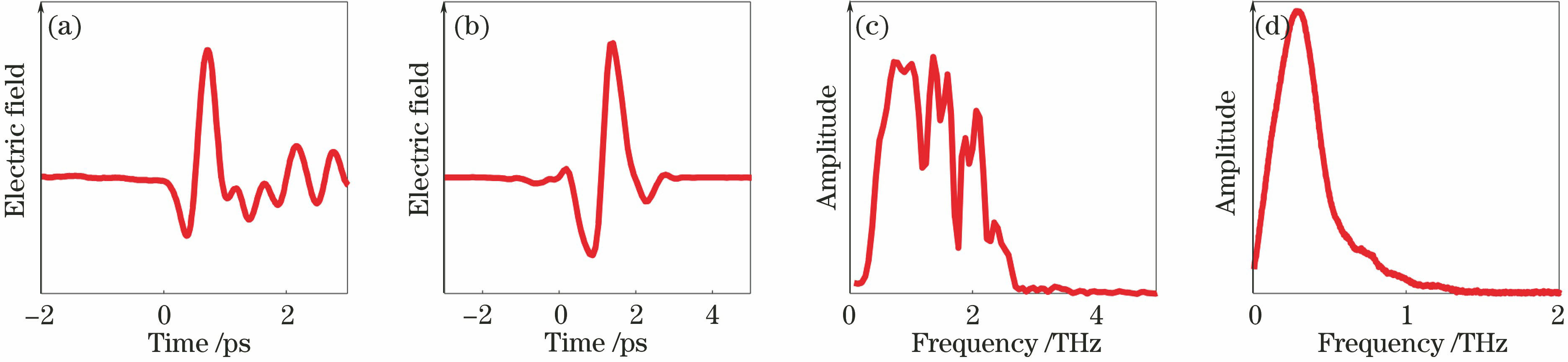 Experimental results[11-12]. (a) Time-domain waveform obtained by conventional THz measurement based on pump-probe technique; (b) time-domain waveform based on spectrum detection with chirped pulse; (c)frequency spectrum obtained by conventional THz measurement based on pump-probe technique; (d) frequency spectrum based on spectrum detection with chirped pulse