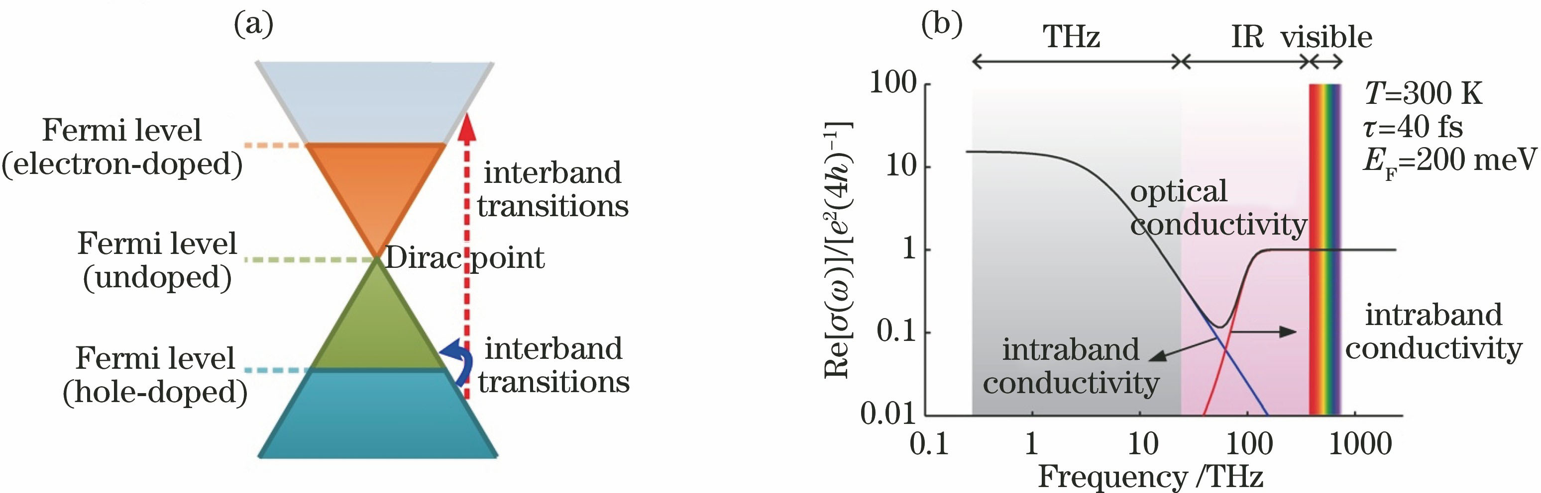 Photoconductivity of graphene. (a) Illustration of graphene energy bands under different doping levels and carrier transitions with intraband transitions for hole-doped graphene as an example; (b) real part of frequency-dependent photoconductivity of single-layer graphene[29]