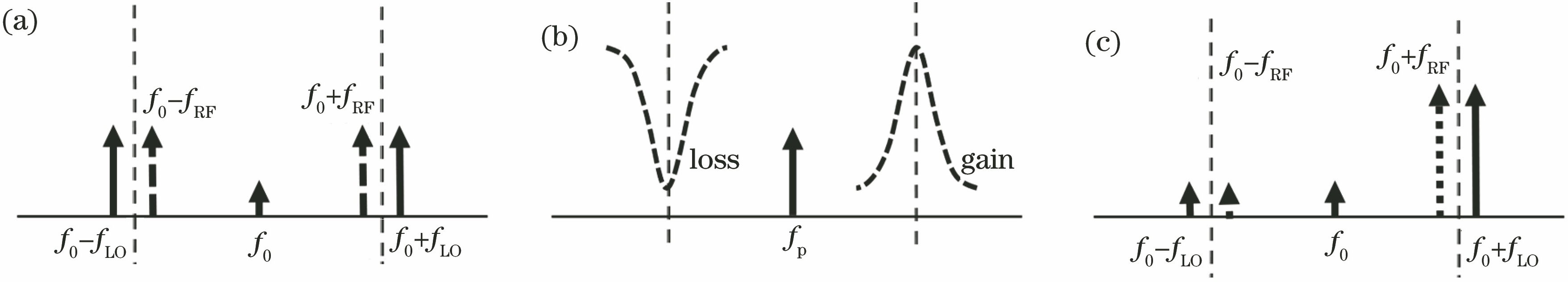 Frequency spectrum processing of SBS effect. (a) Double-sideband modulation with suppressed carrier;(b) gain and loss spectra of pumping laser and SBS; (c) final spectrum after SBS effect