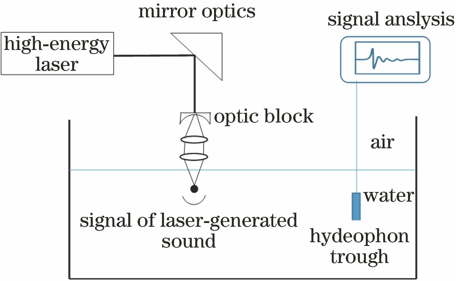 Experimental setup diagram of generation and collection of laser acoustic signal