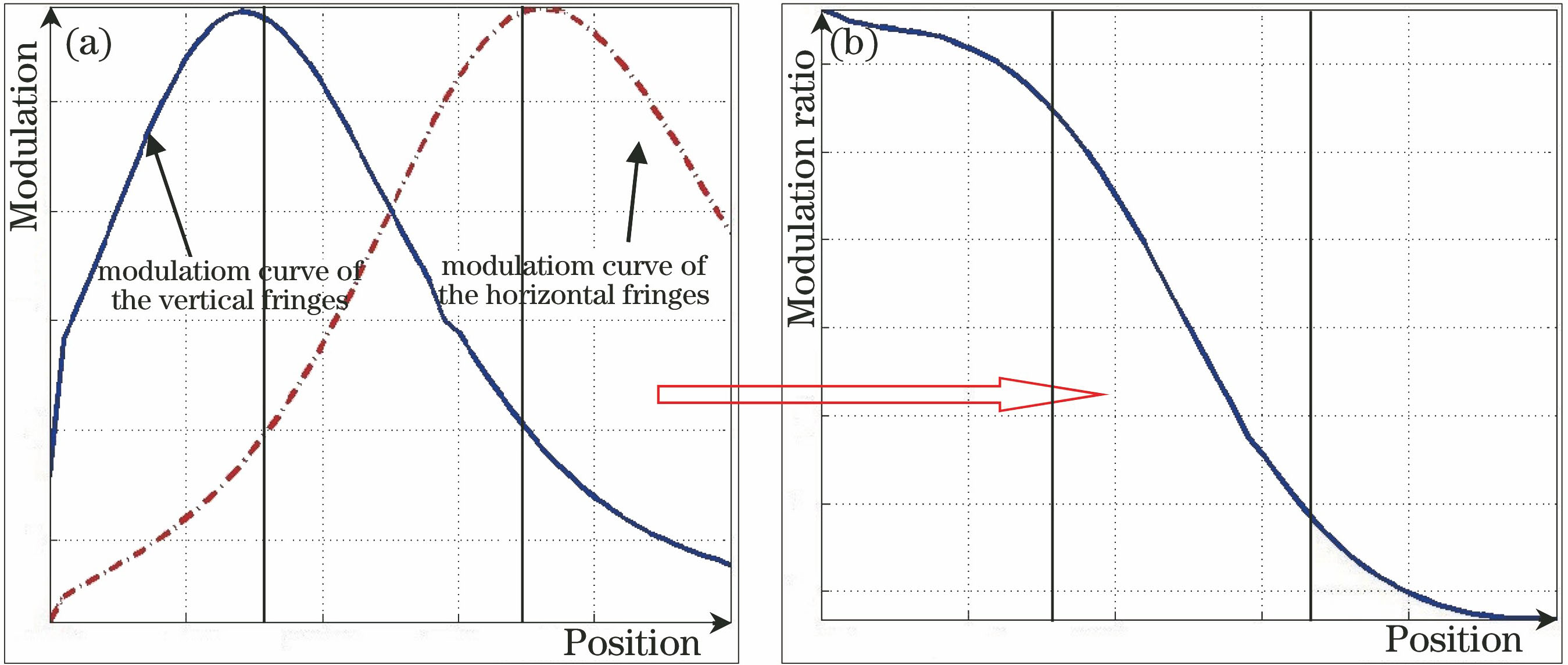 Principle of height mapping. (a) Modulation curves of two grating fringes; (b) distribution of parameter MR