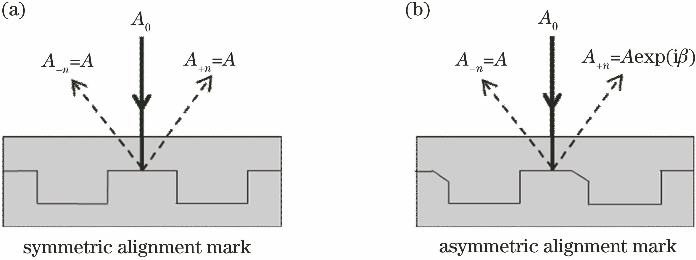 Beam diffraction diagrams of different alignment marks. (a) Symmetric alignment mark; (b) asymmetric alignment mark
